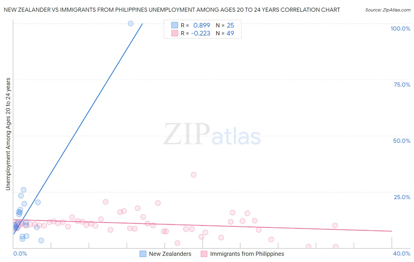 New Zealander vs Immigrants from Philippines Unemployment Among Ages 20 to 24 years