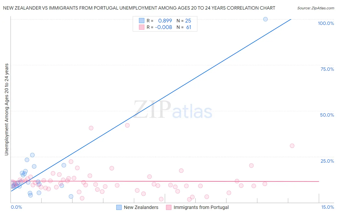 New Zealander vs Immigrants from Portugal Unemployment Among Ages 20 to 24 years