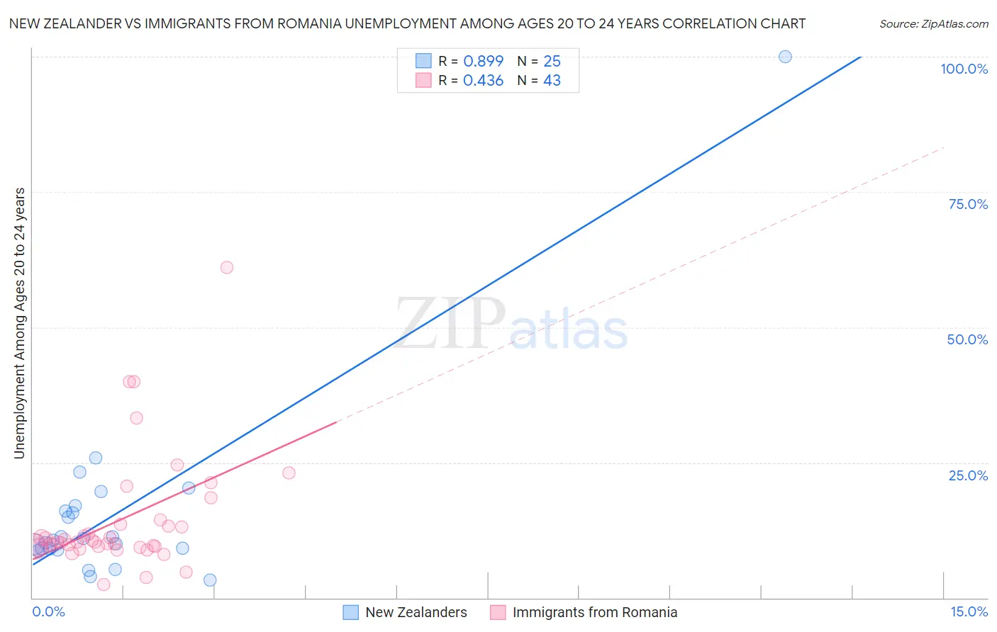 New Zealander vs Immigrants from Romania Unemployment Among Ages 20 to 24 years