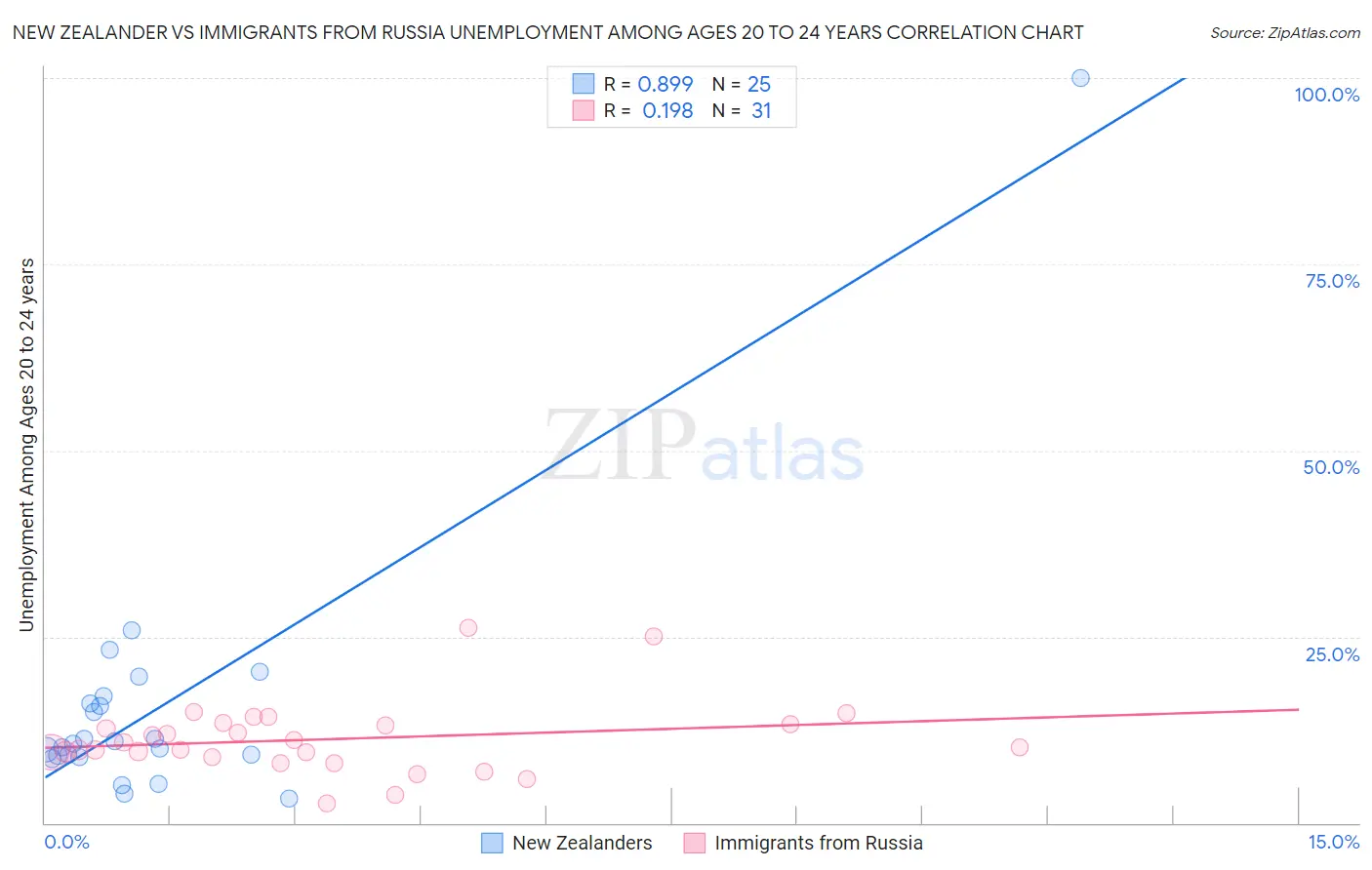 New Zealander vs Immigrants from Russia Unemployment Among Ages 20 to 24 years