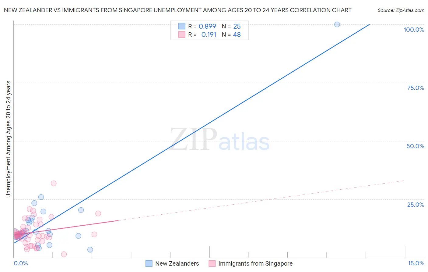 New Zealander vs Immigrants from Singapore Unemployment Among Ages 20 to 24 years