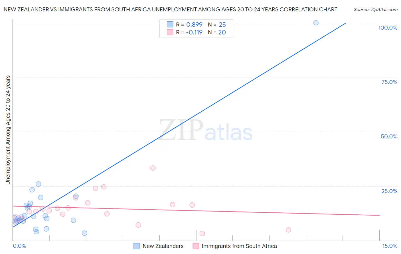 New Zealander vs Immigrants from South Africa Unemployment Among Ages 20 to 24 years