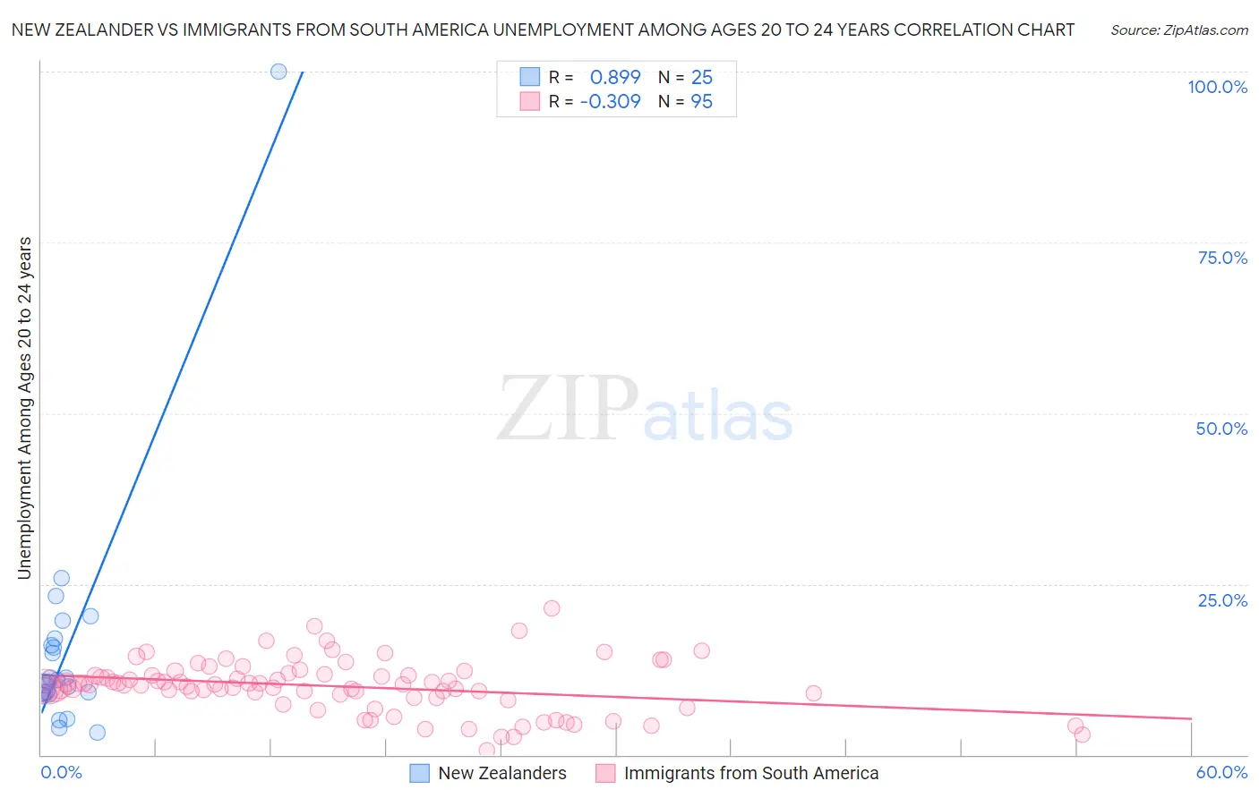 New Zealander vs Immigrants from South America Unemployment Among Ages 20 to 24 years