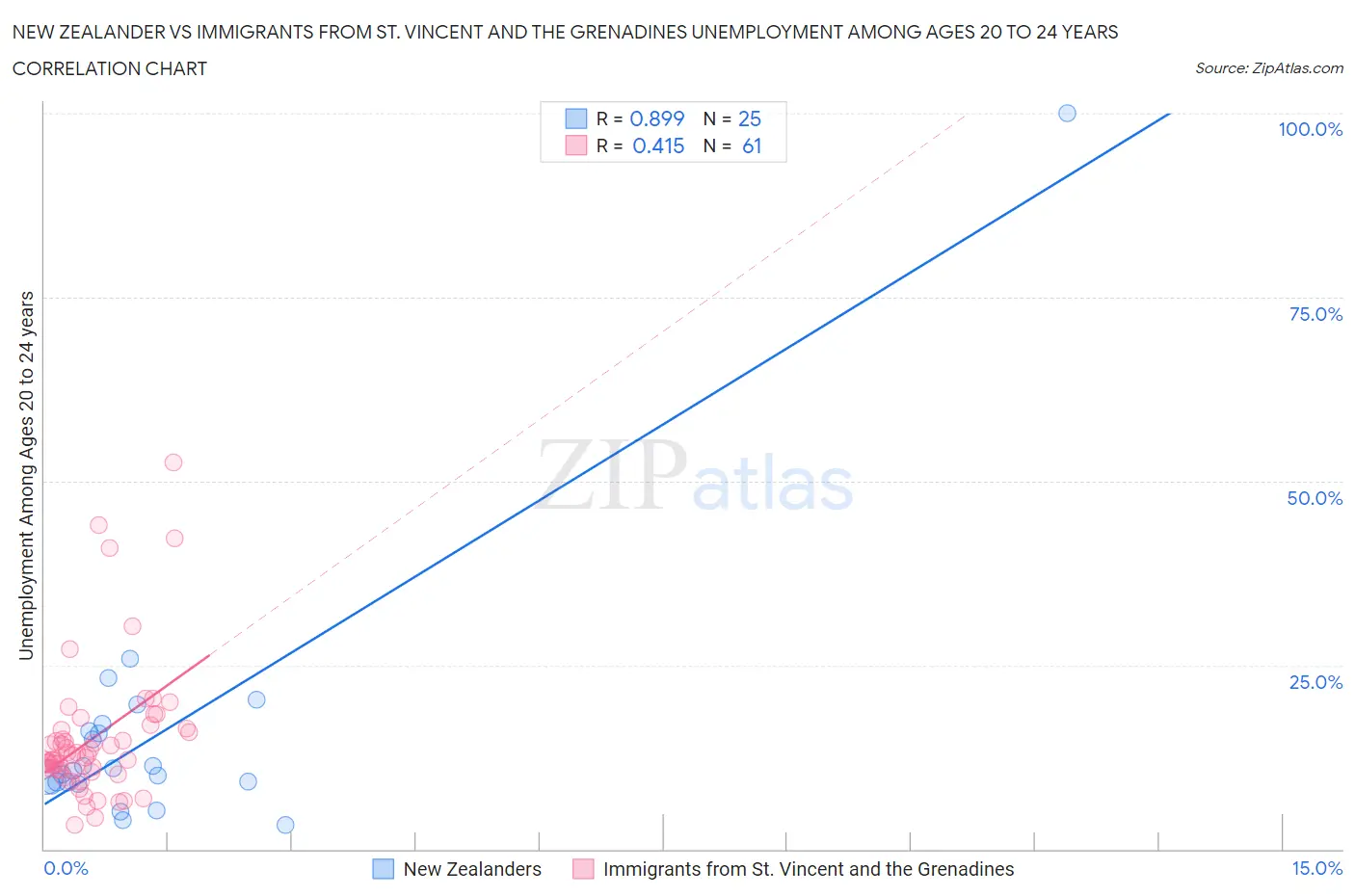 New Zealander vs Immigrants from St. Vincent and the Grenadines Unemployment Among Ages 20 to 24 years