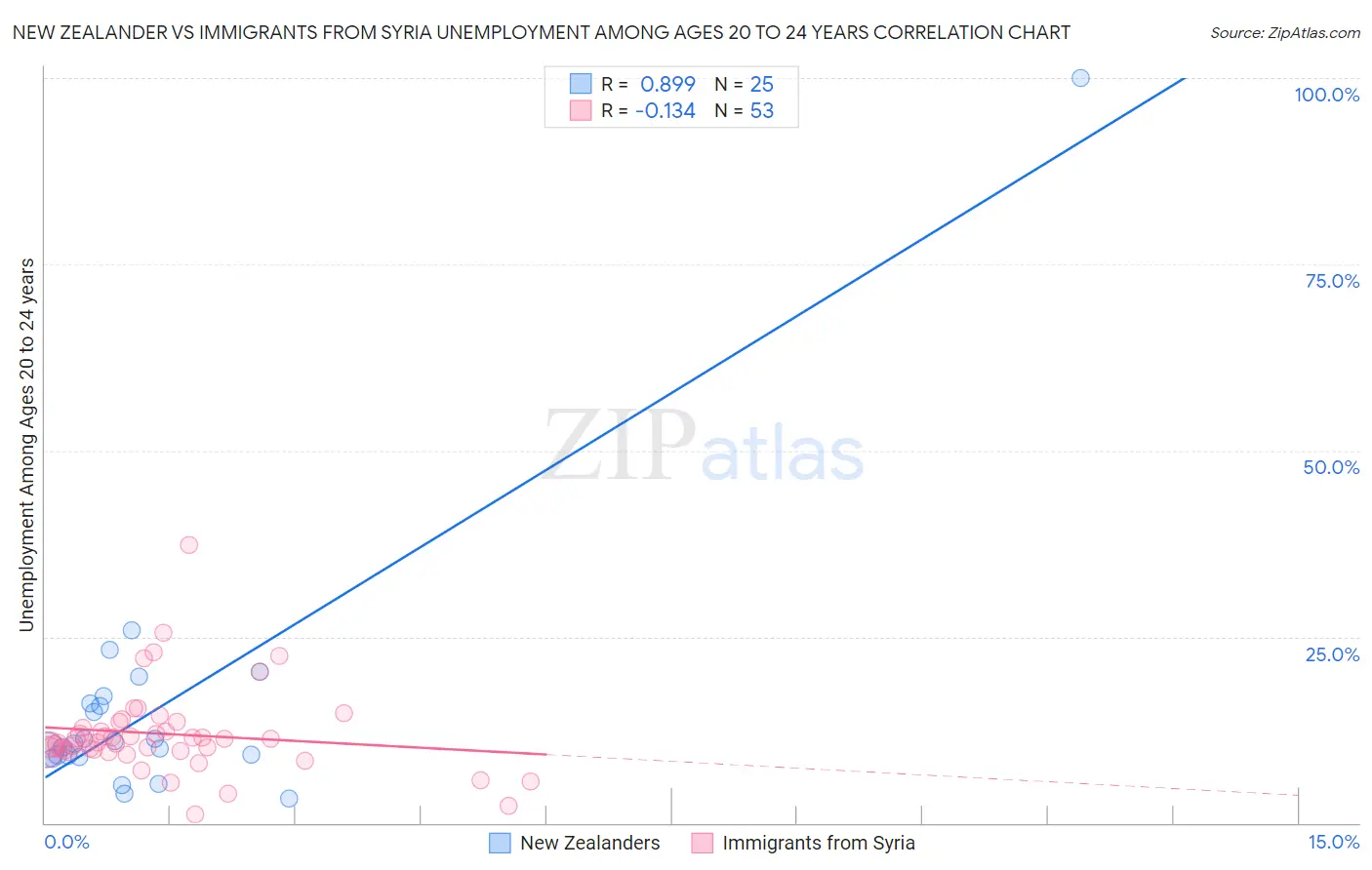 New Zealander vs Immigrants from Syria Unemployment Among Ages 20 to 24 years