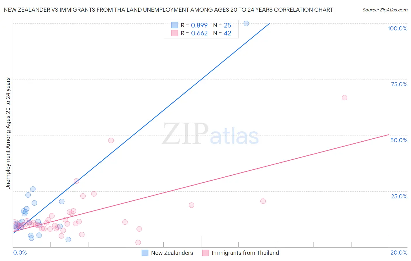 New Zealander vs Immigrants from Thailand Unemployment Among Ages 20 to 24 years