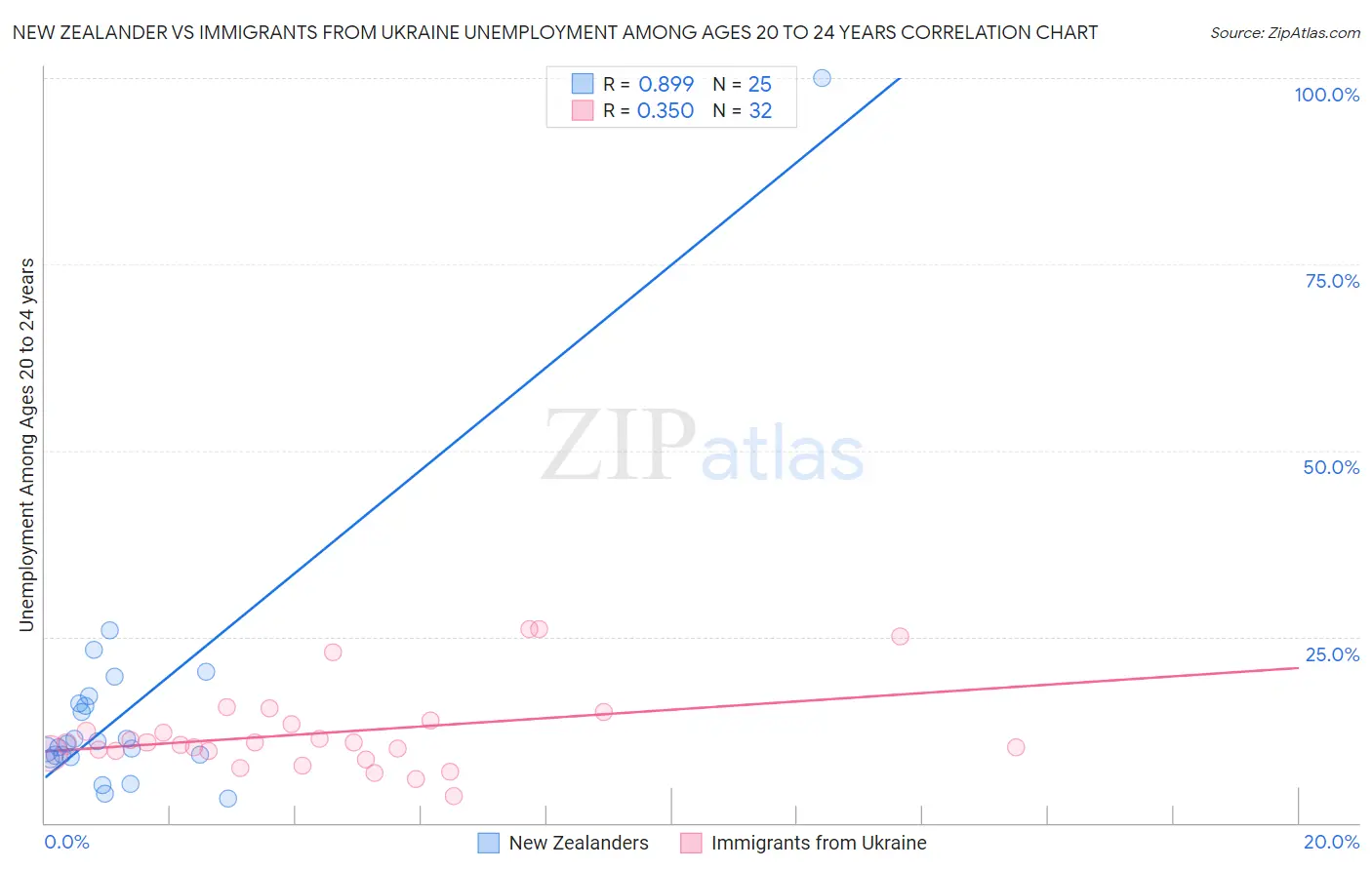 New Zealander vs Immigrants from Ukraine Unemployment Among Ages 20 to 24 years