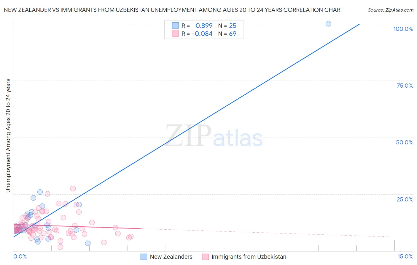 New Zealander vs Immigrants from Uzbekistan Unemployment Among Ages 20 to 24 years