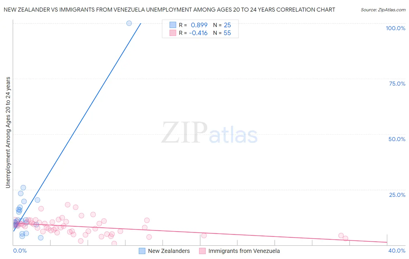 New Zealander vs Immigrants from Venezuela Unemployment Among Ages 20 to 24 years