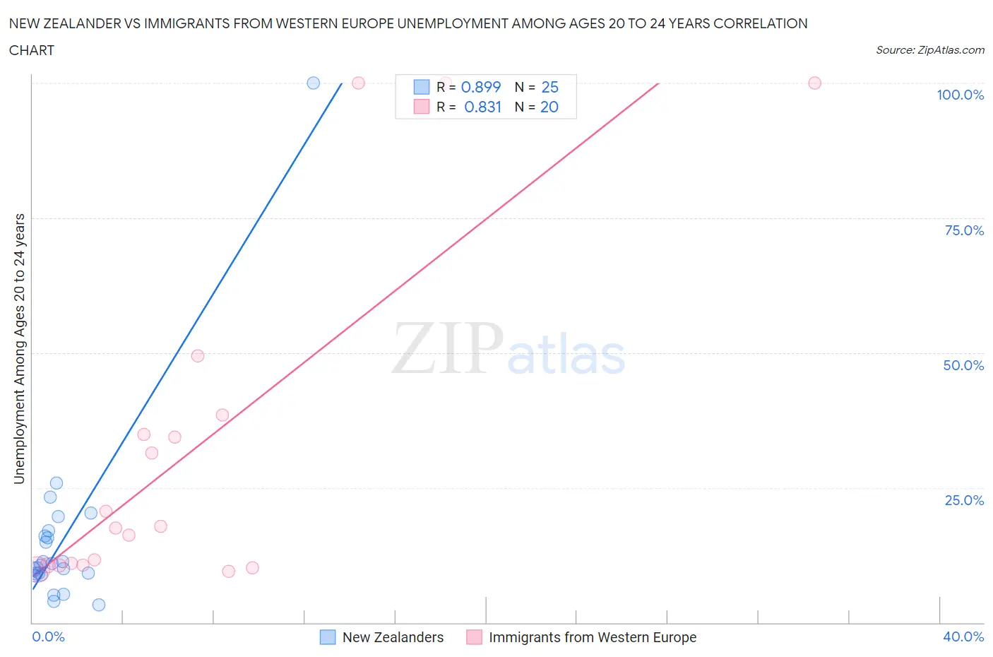 New Zealander vs Immigrants from Western Europe Unemployment Among Ages 20 to 24 years