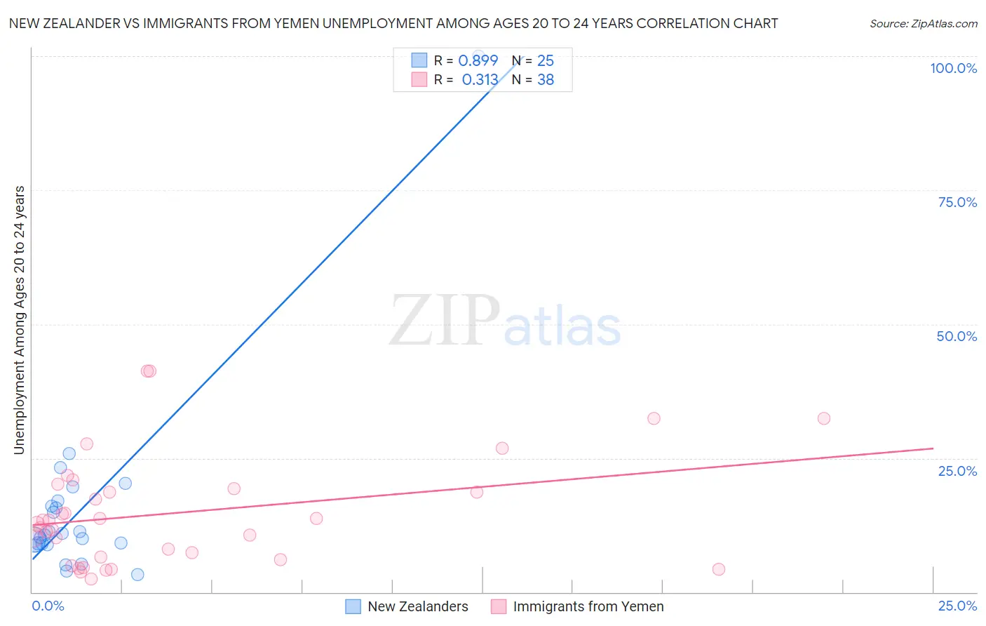 New Zealander vs Immigrants from Yemen Unemployment Among Ages 20 to 24 years