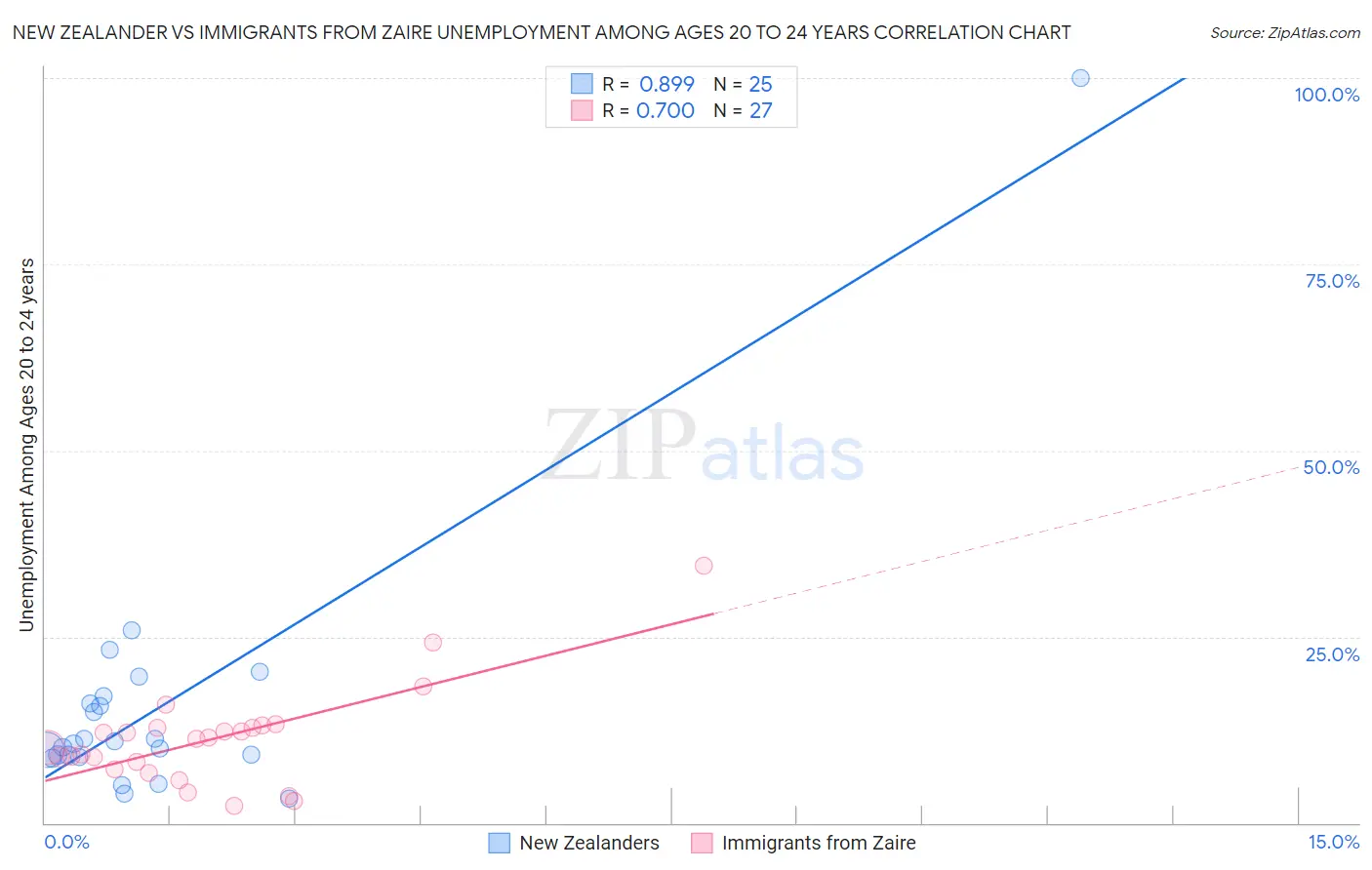 New Zealander vs Immigrants from Zaire Unemployment Among Ages 20 to 24 years