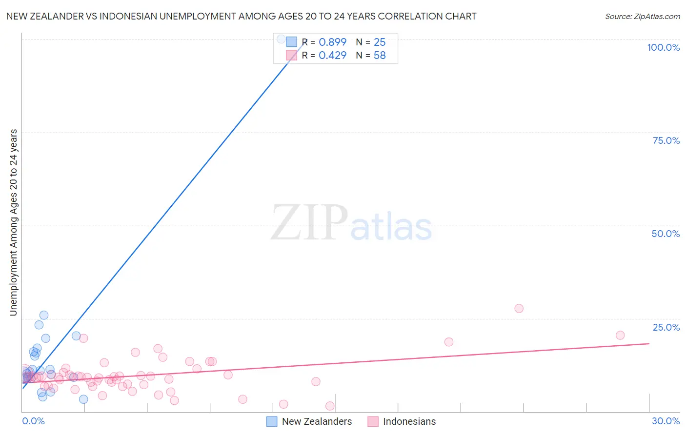 New Zealander vs Indonesian Unemployment Among Ages 20 to 24 years