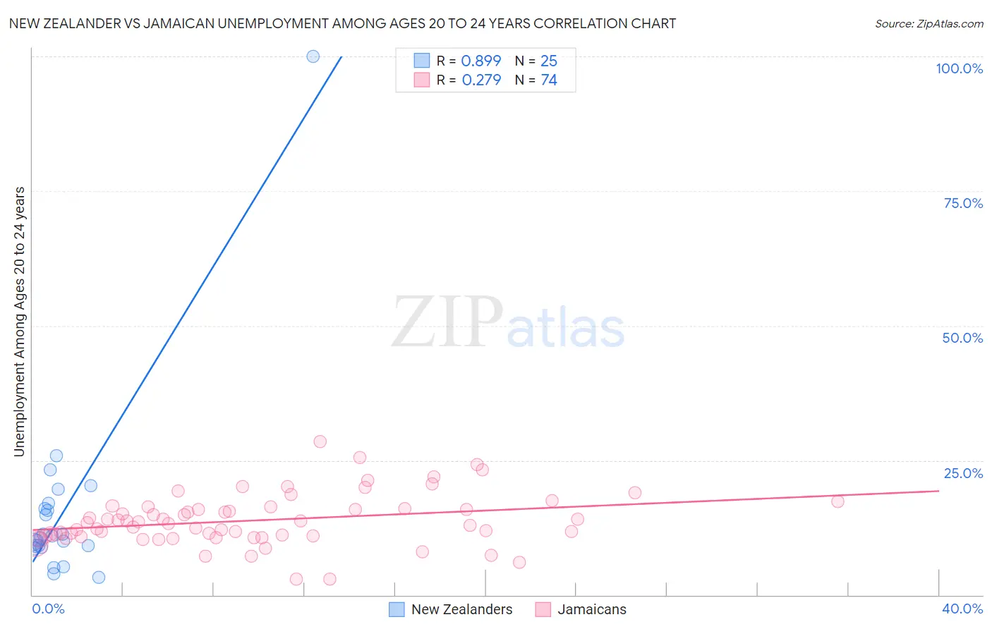 New Zealander vs Jamaican Unemployment Among Ages 20 to 24 years