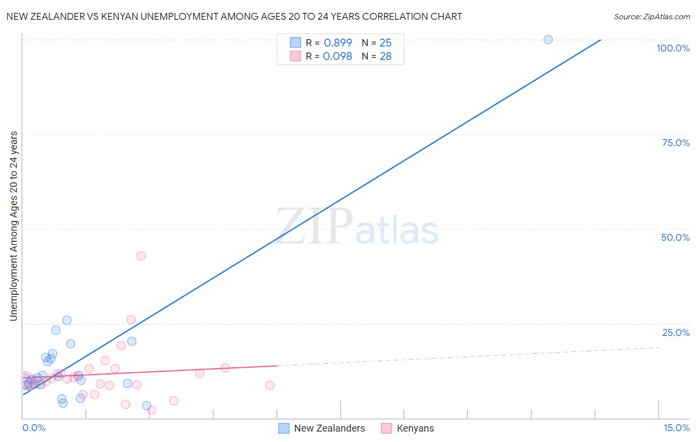 New Zealander vs Kenyan Unemployment Among Ages 20 to 24 years