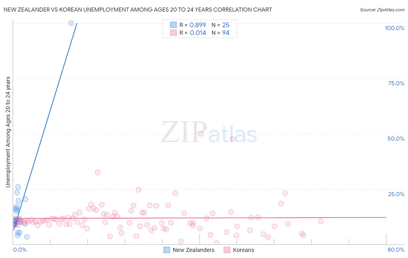 New Zealander vs Korean Unemployment Among Ages 20 to 24 years