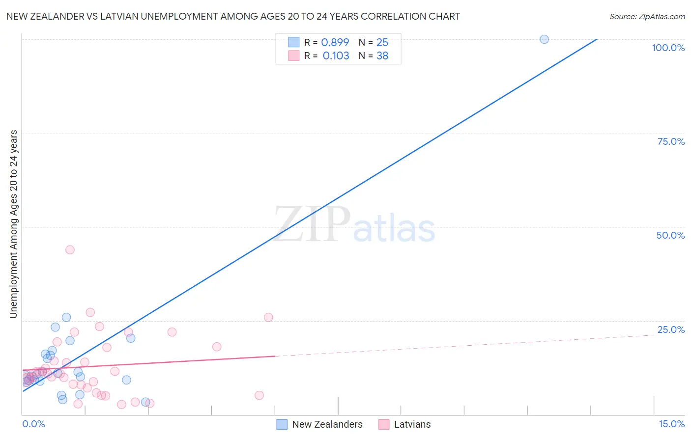 New Zealander vs Latvian Unemployment Among Ages 20 to 24 years