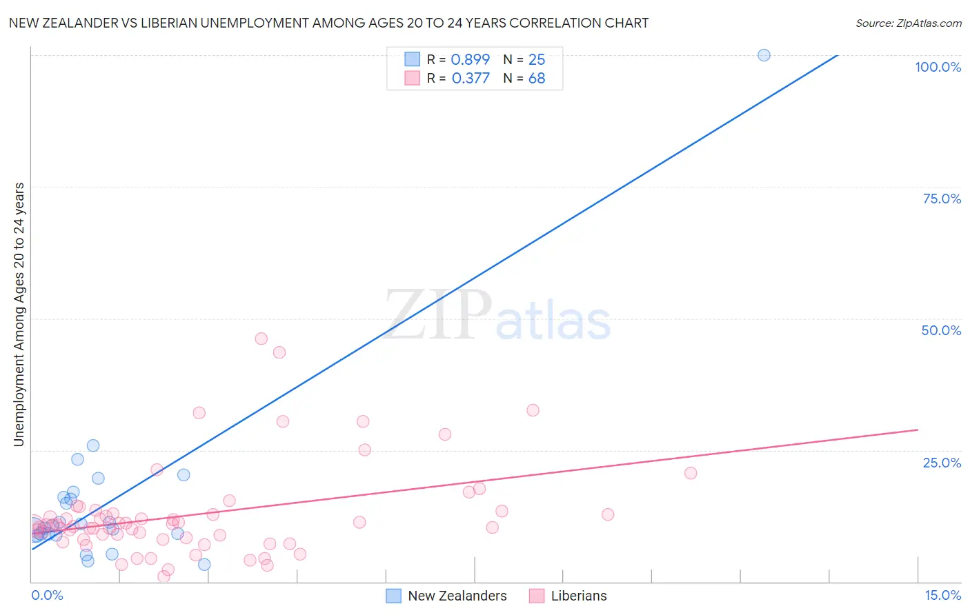 New Zealander vs Liberian Unemployment Among Ages 20 to 24 years