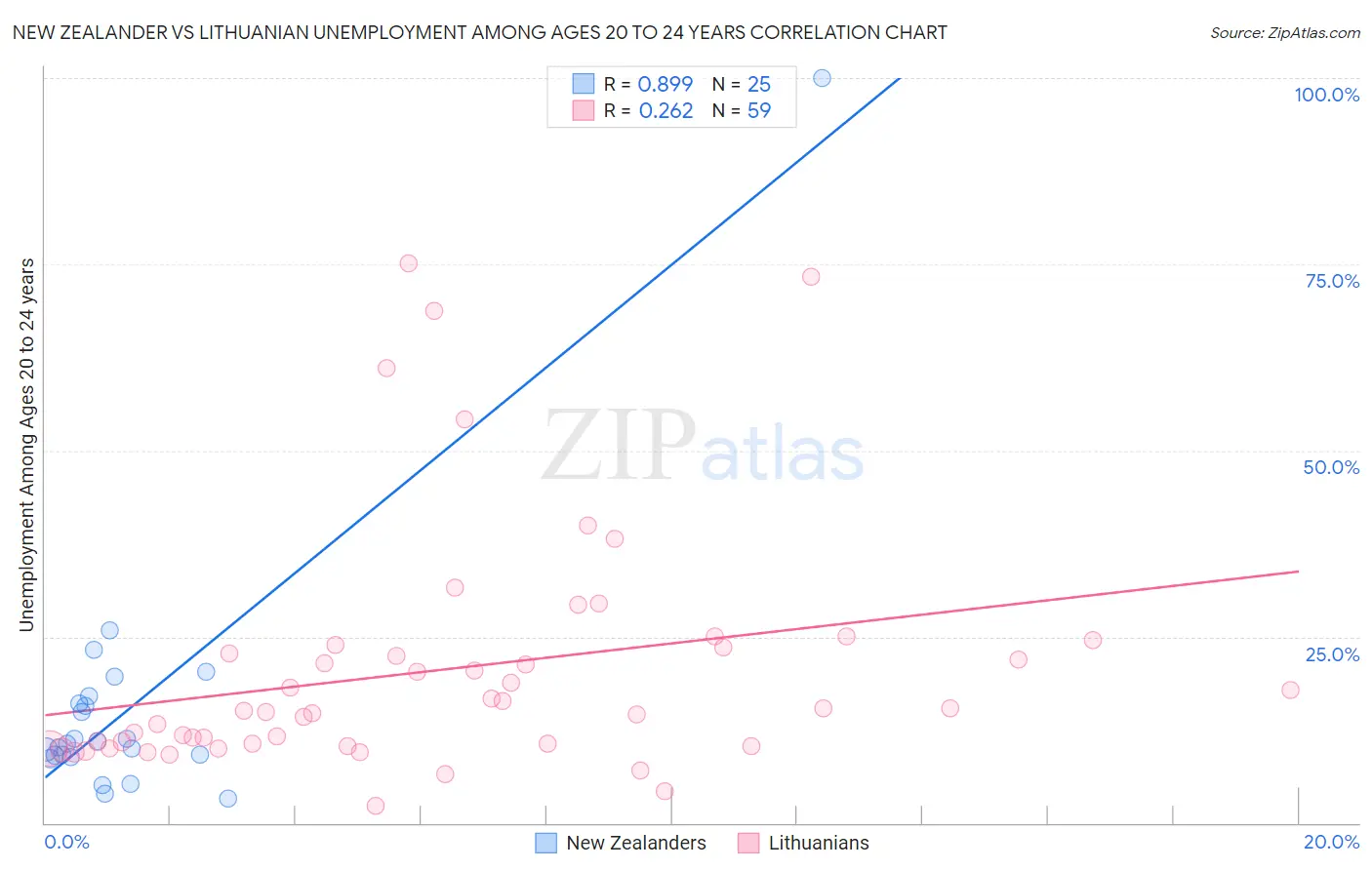 New Zealander vs Lithuanian Unemployment Among Ages 20 to 24 years