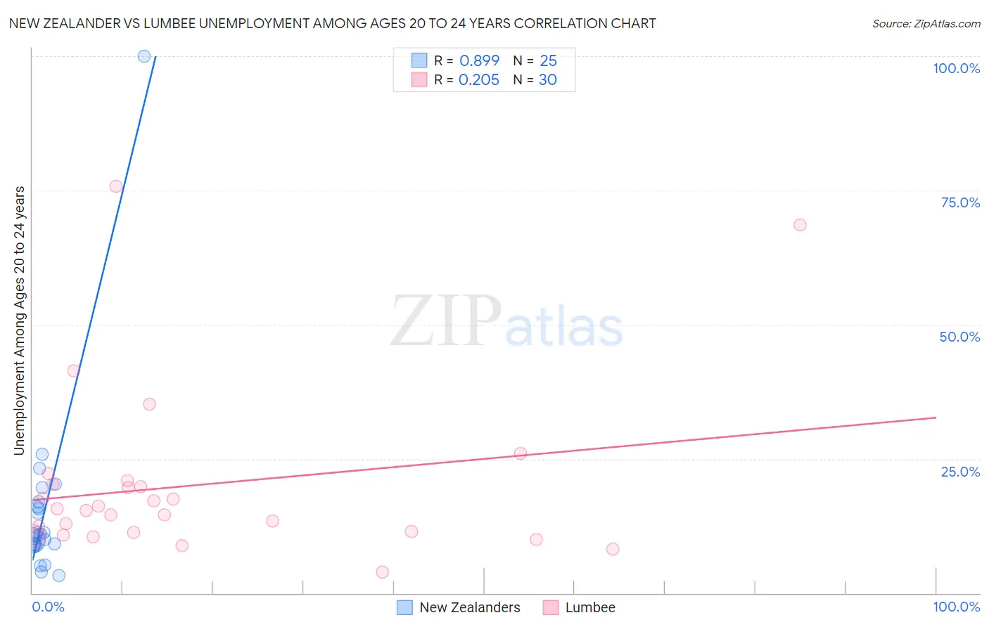 New Zealander vs Lumbee Unemployment Among Ages 20 to 24 years