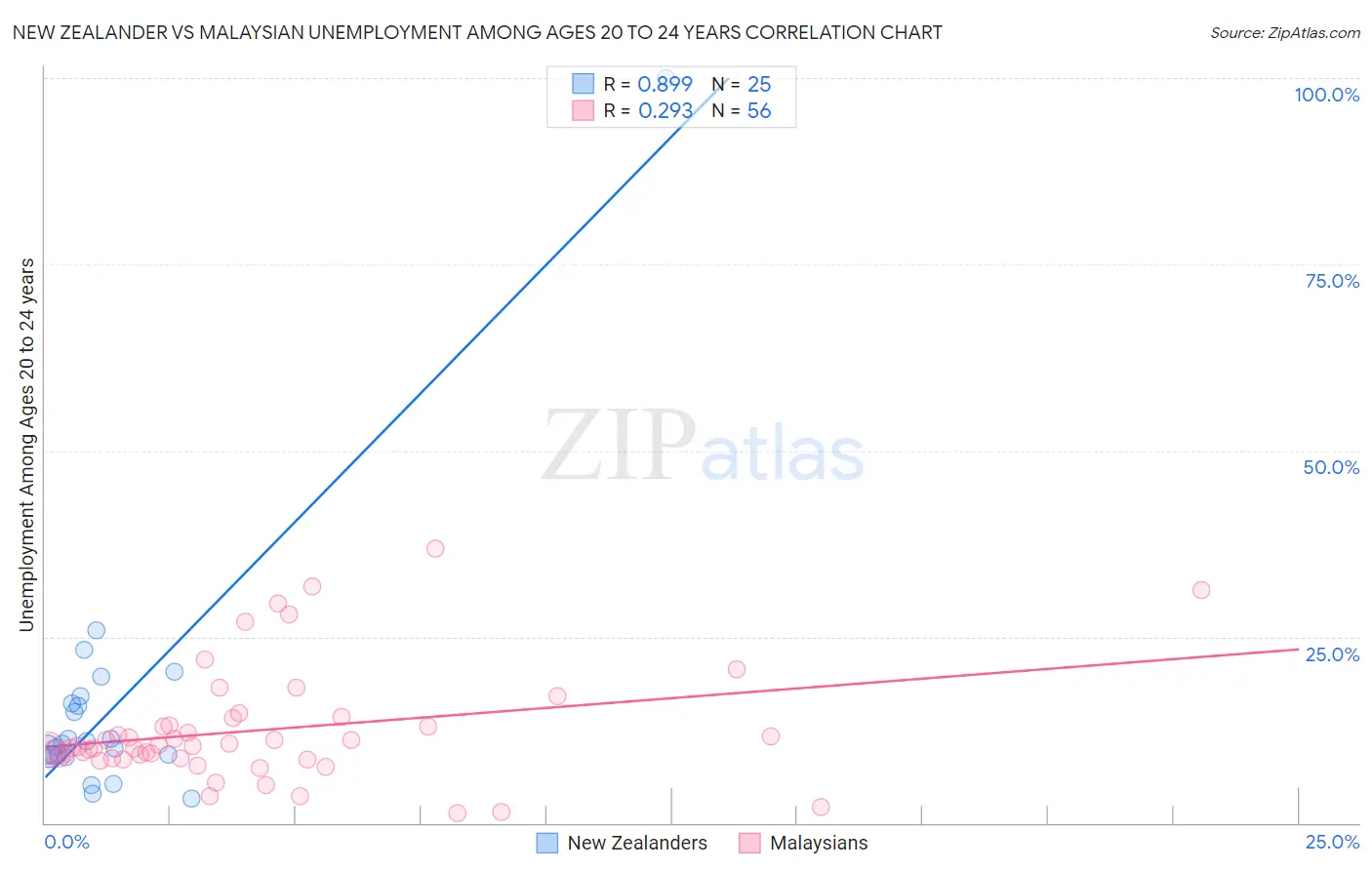 New Zealander vs Malaysian Unemployment Among Ages 20 to 24 years