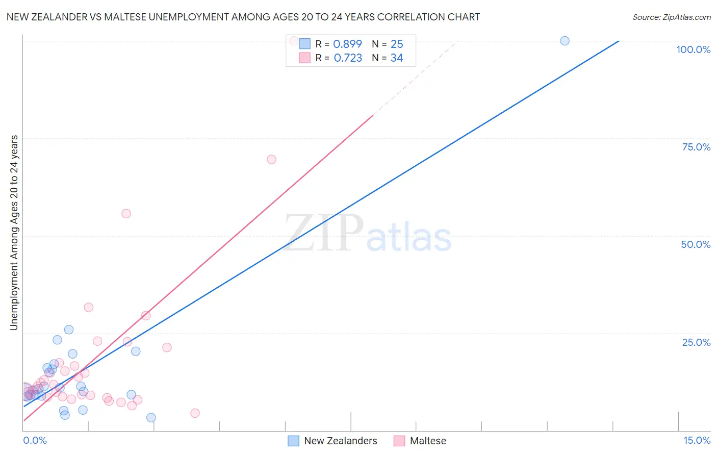 New Zealander vs Maltese Unemployment Among Ages 20 to 24 years