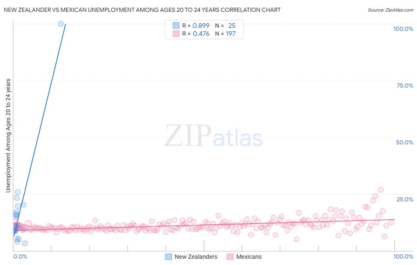 New Zealander vs Mexican Unemployment Among Ages 20 to 24 years