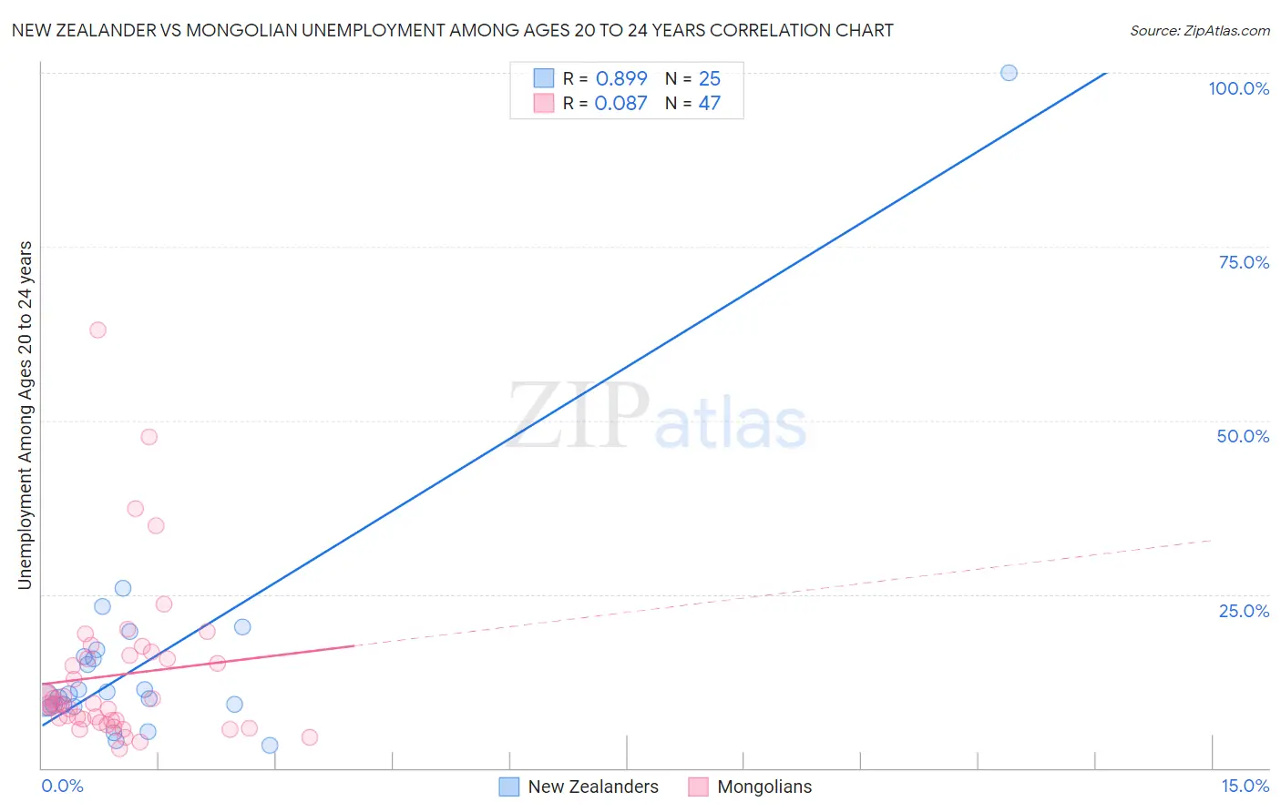 New Zealander vs Mongolian Unemployment Among Ages 20 to 24 years