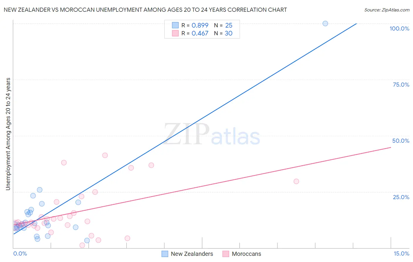 New Zealander vs Moroccan Unemployment Among Ages 20 to 24 years