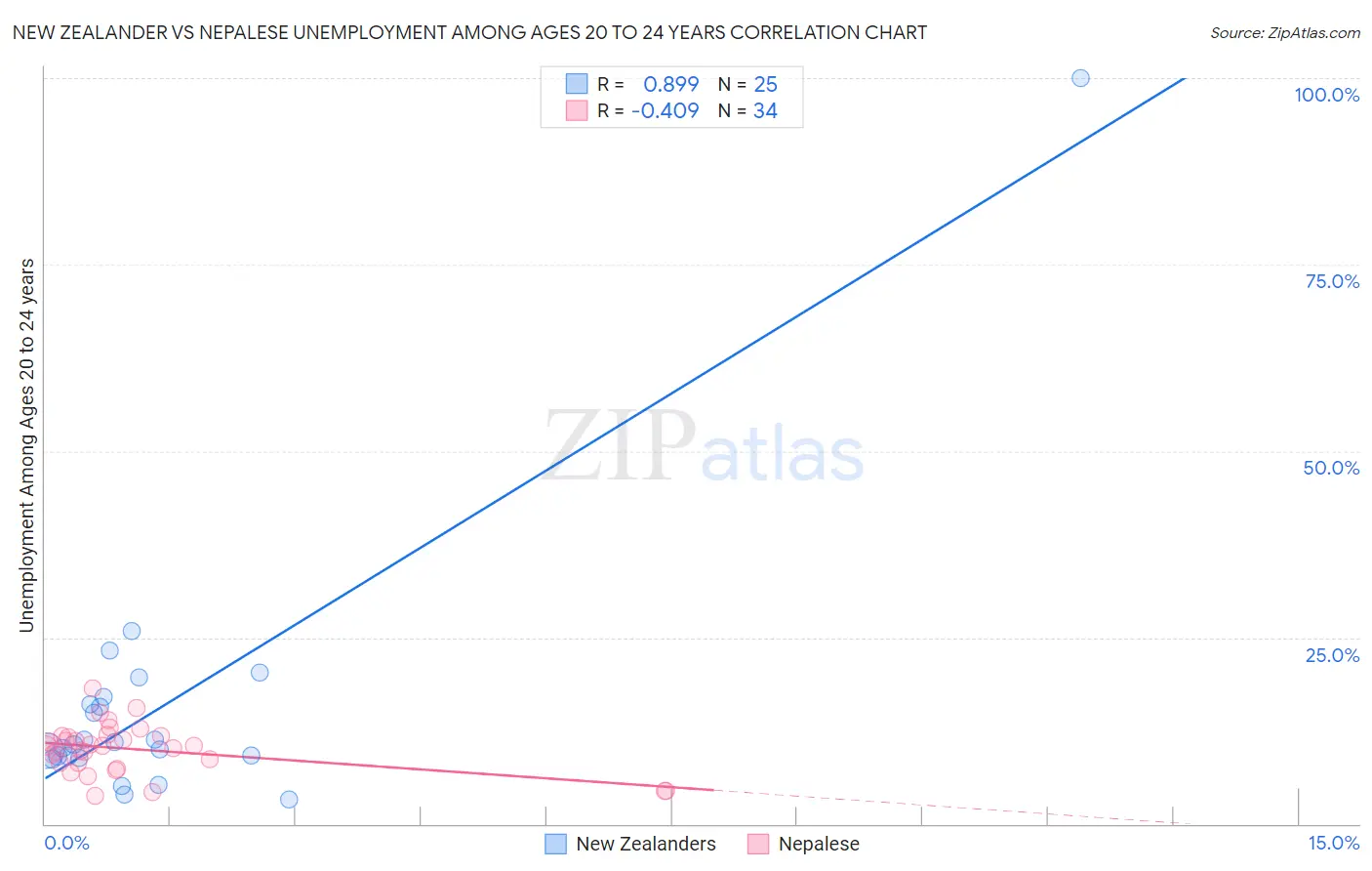 New Zealander vs Nepalese Unemployment Among Ages 20 to 24 years