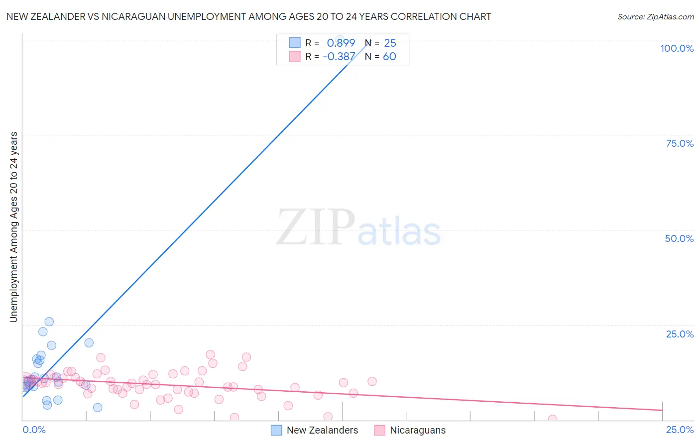 New Zealander vs Nicaraguan Unemployment Among Ages 20 to 24 years