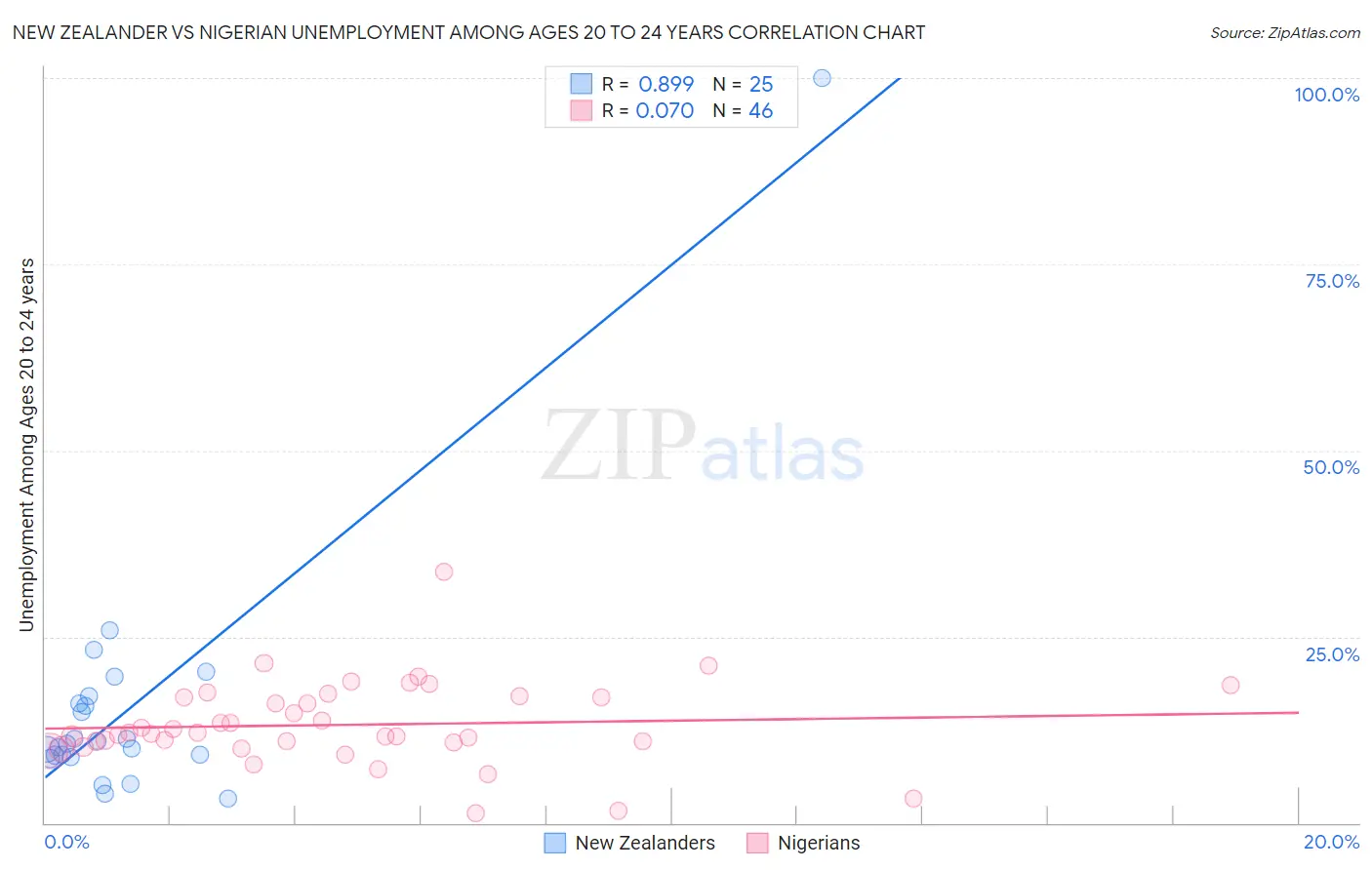 New Zealander vs Nigerian Unemployment Among Ages 20 to 24 years