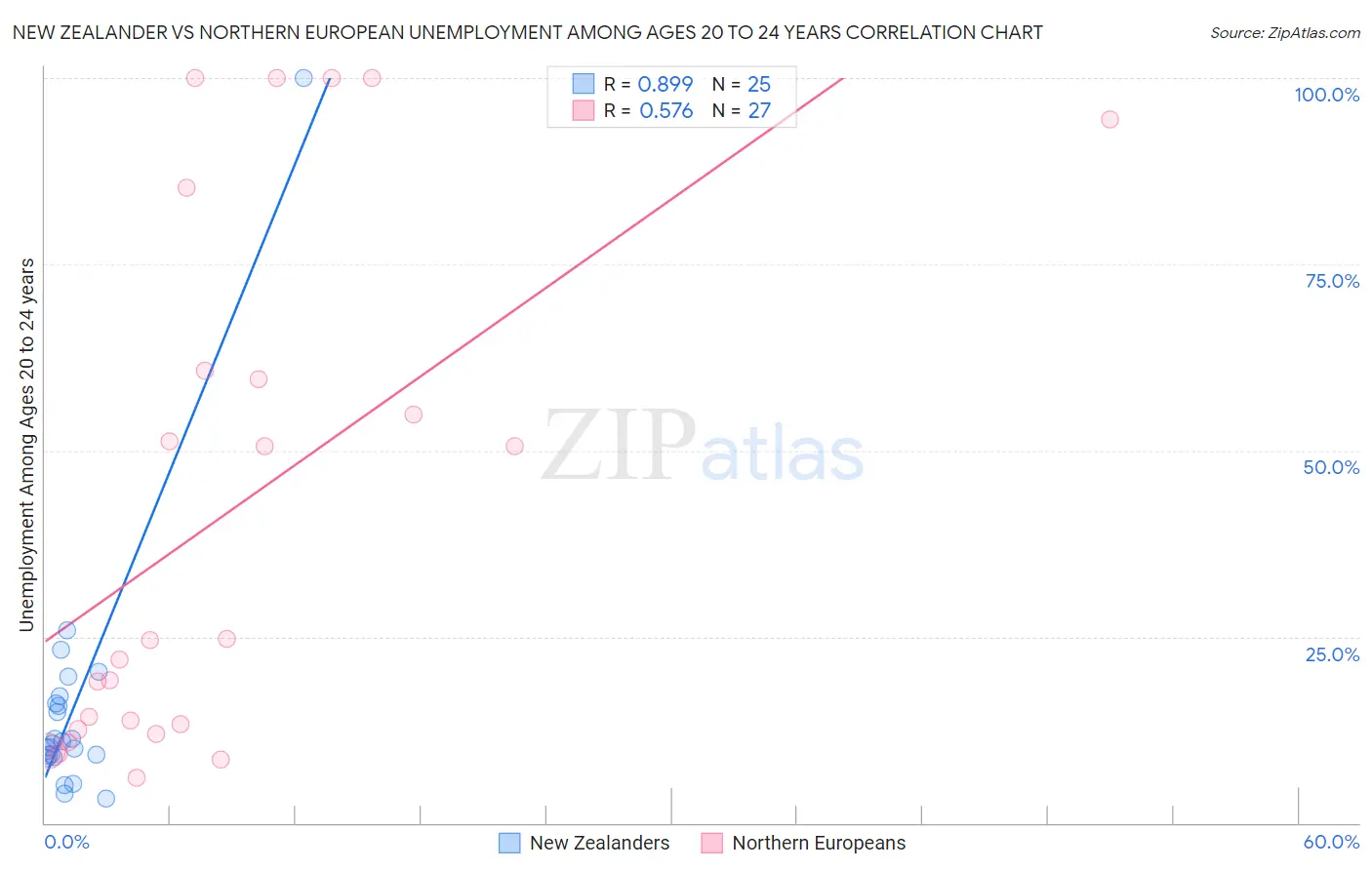 New Zealander vs Northern European Unemployment Among Ages 20 to 24 years