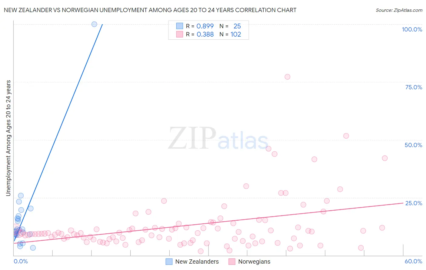 New Zealander vs Norwegian Unemployment Among Ages 20 to 24 years