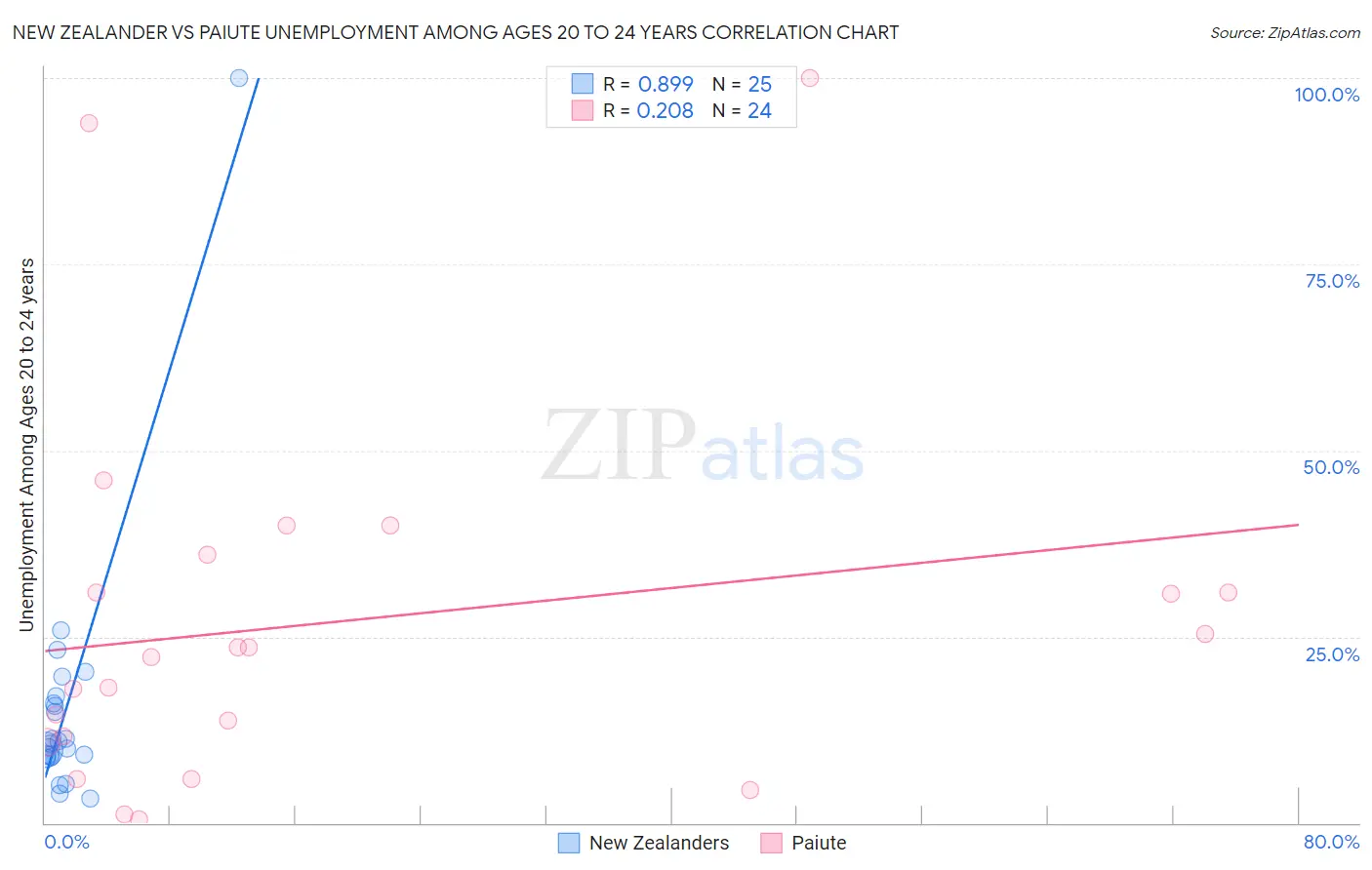 New Zealander vs Paiute Unemployment Among Ages 20 to 24 years