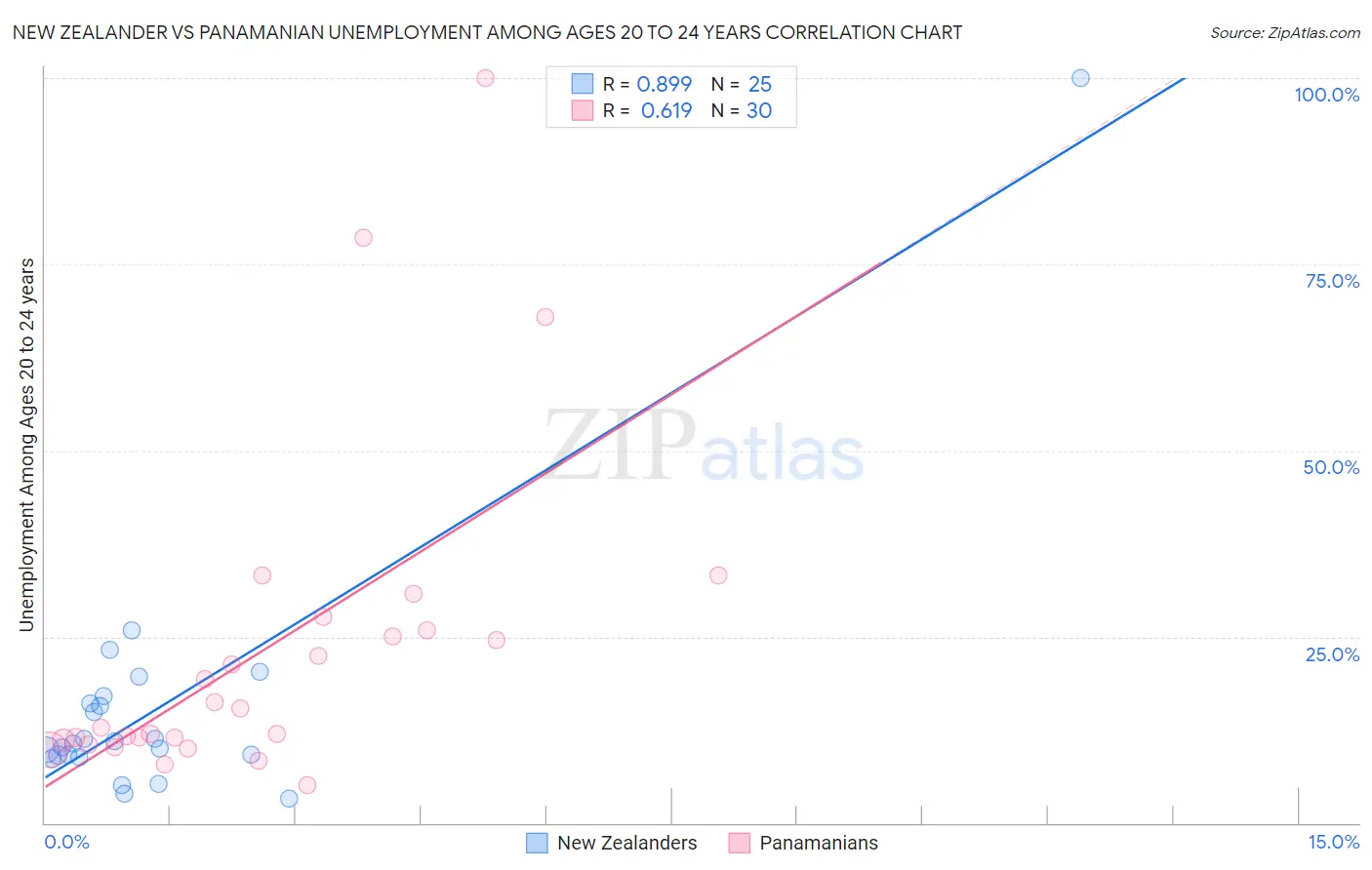 New Zealander vs Panamanian Unemployment Among Ages 20 to 24 years