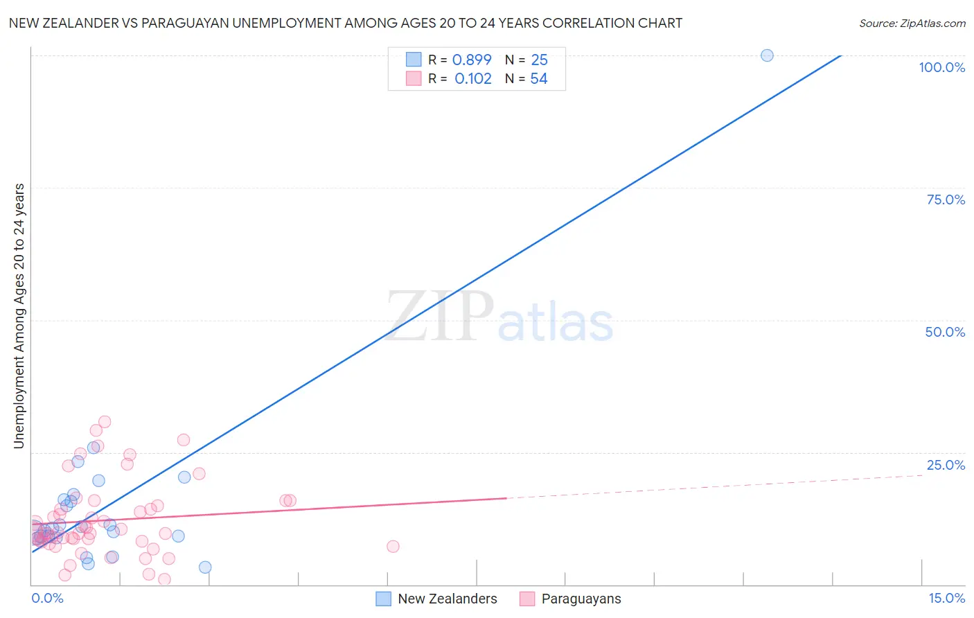 New Zealander vs Paraguayan Unemployment Among Ages 20 to 24 years