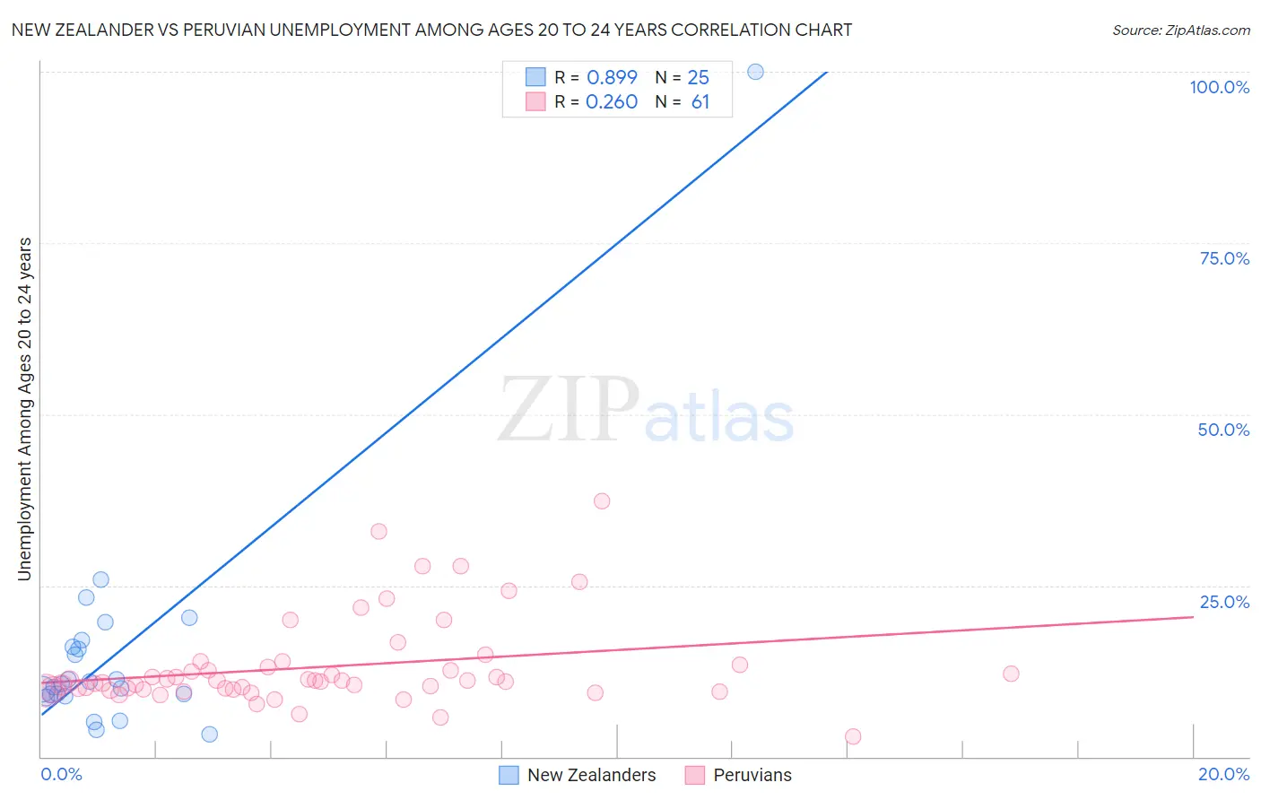 New Zealander vs Peruvian Unemployment Among Ages 20 to 24 years