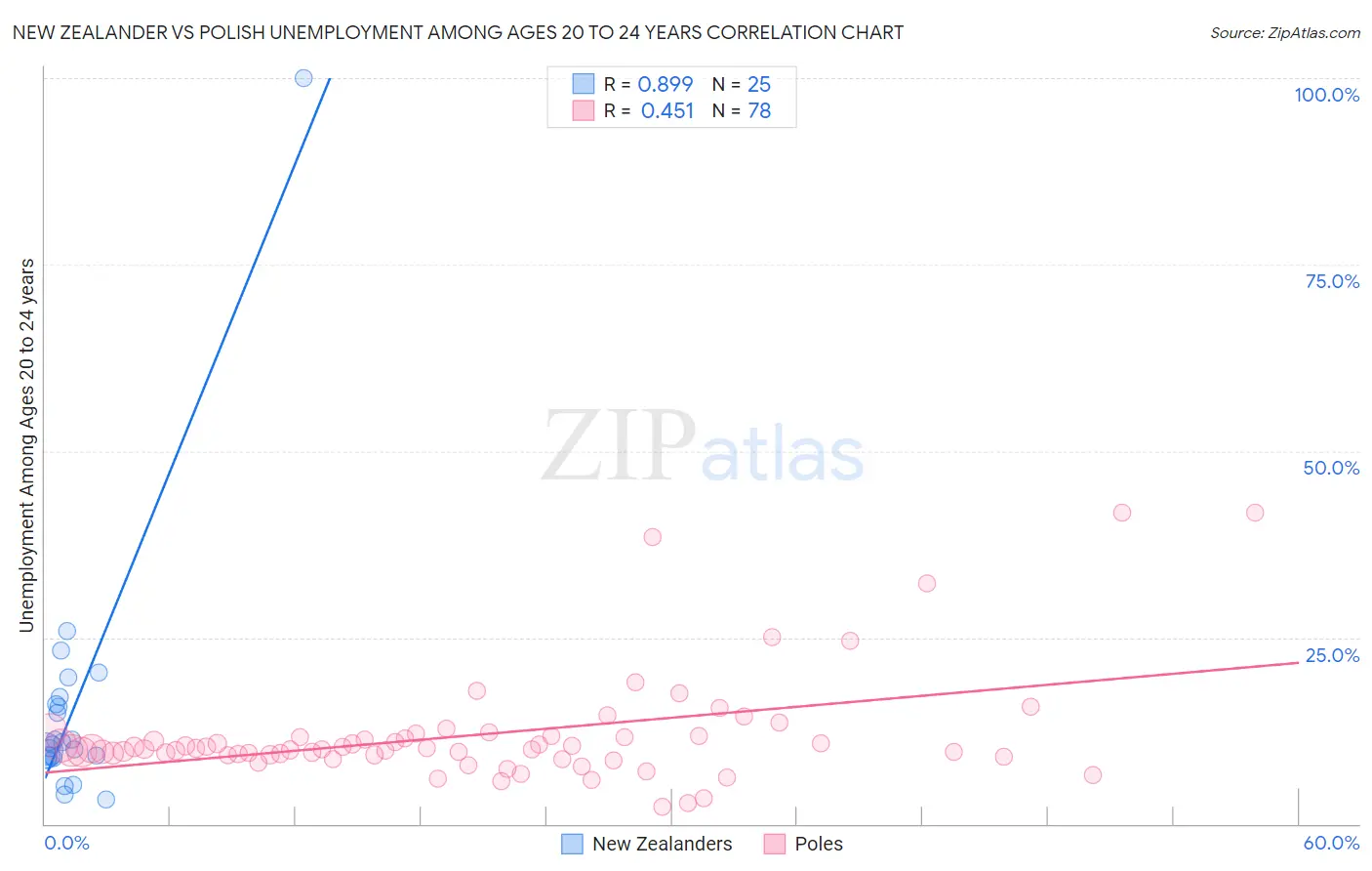 New Zealander vs Polish Unemployment Among Ages 20 to 24 years