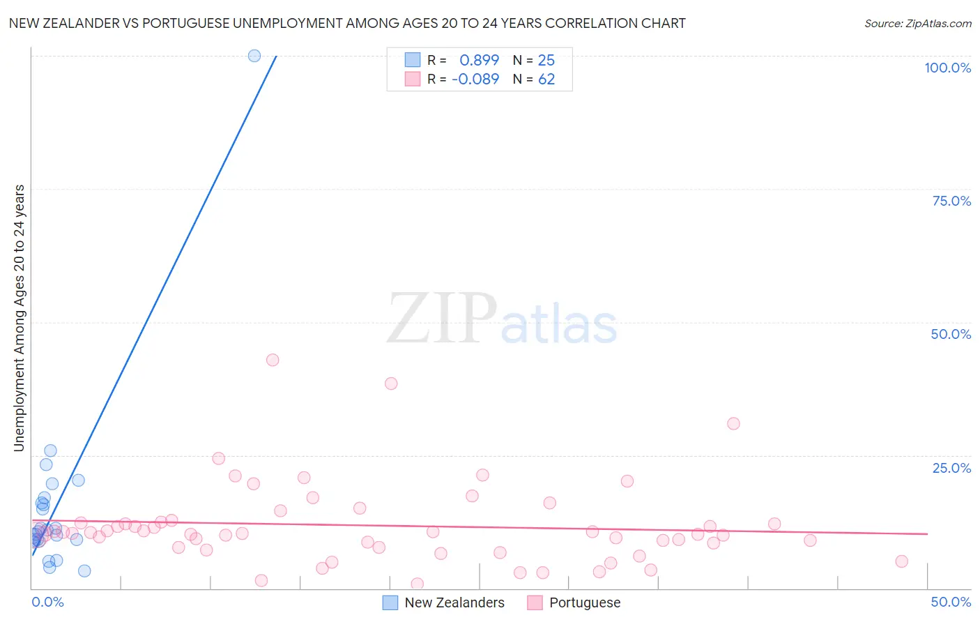 New Zealander vs Portuguese Unemployment Among Ages 20 to 24 years