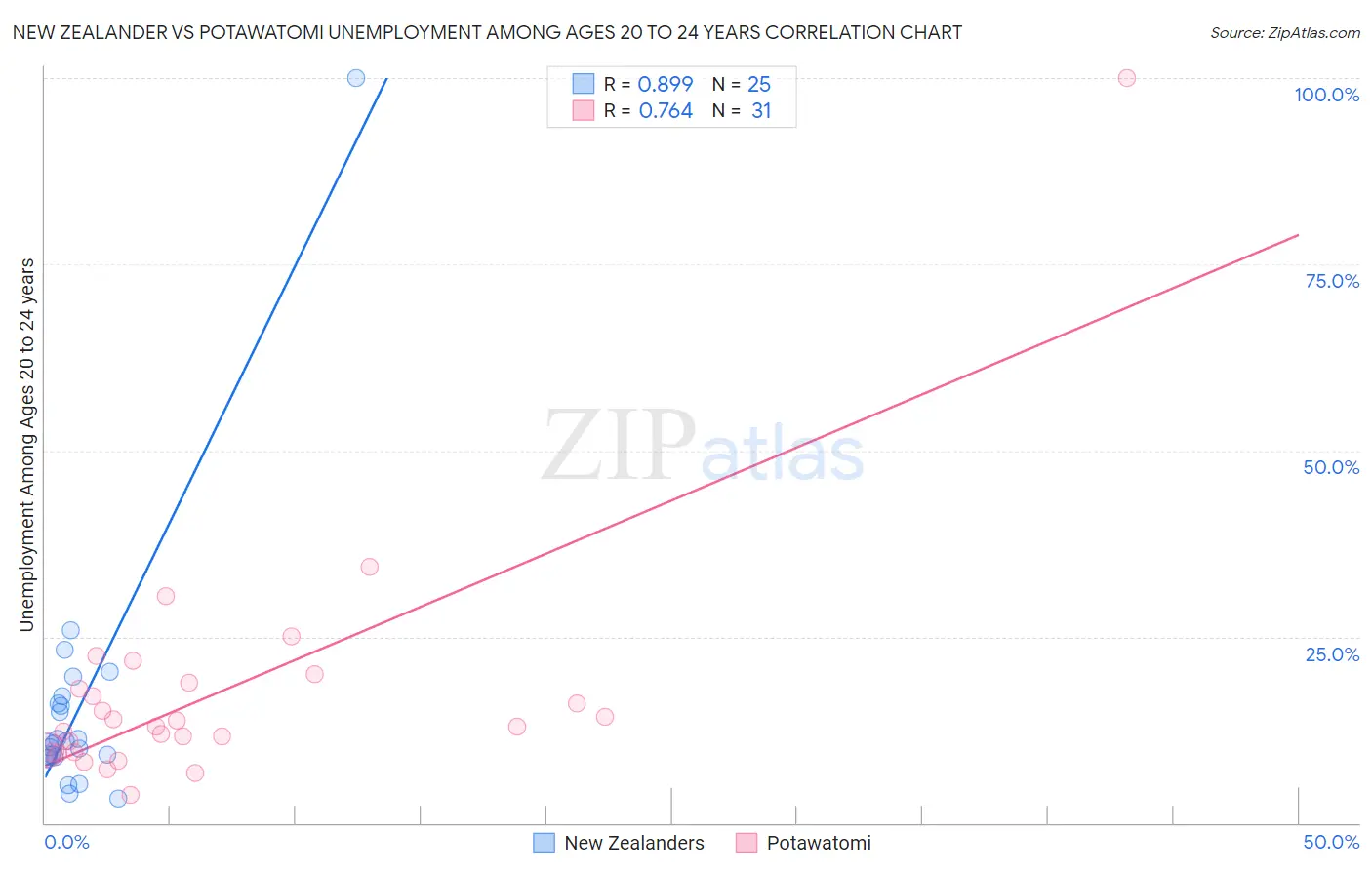 New Zealander vs Potawatomi Unemployment Among Ages 20 to 24 years