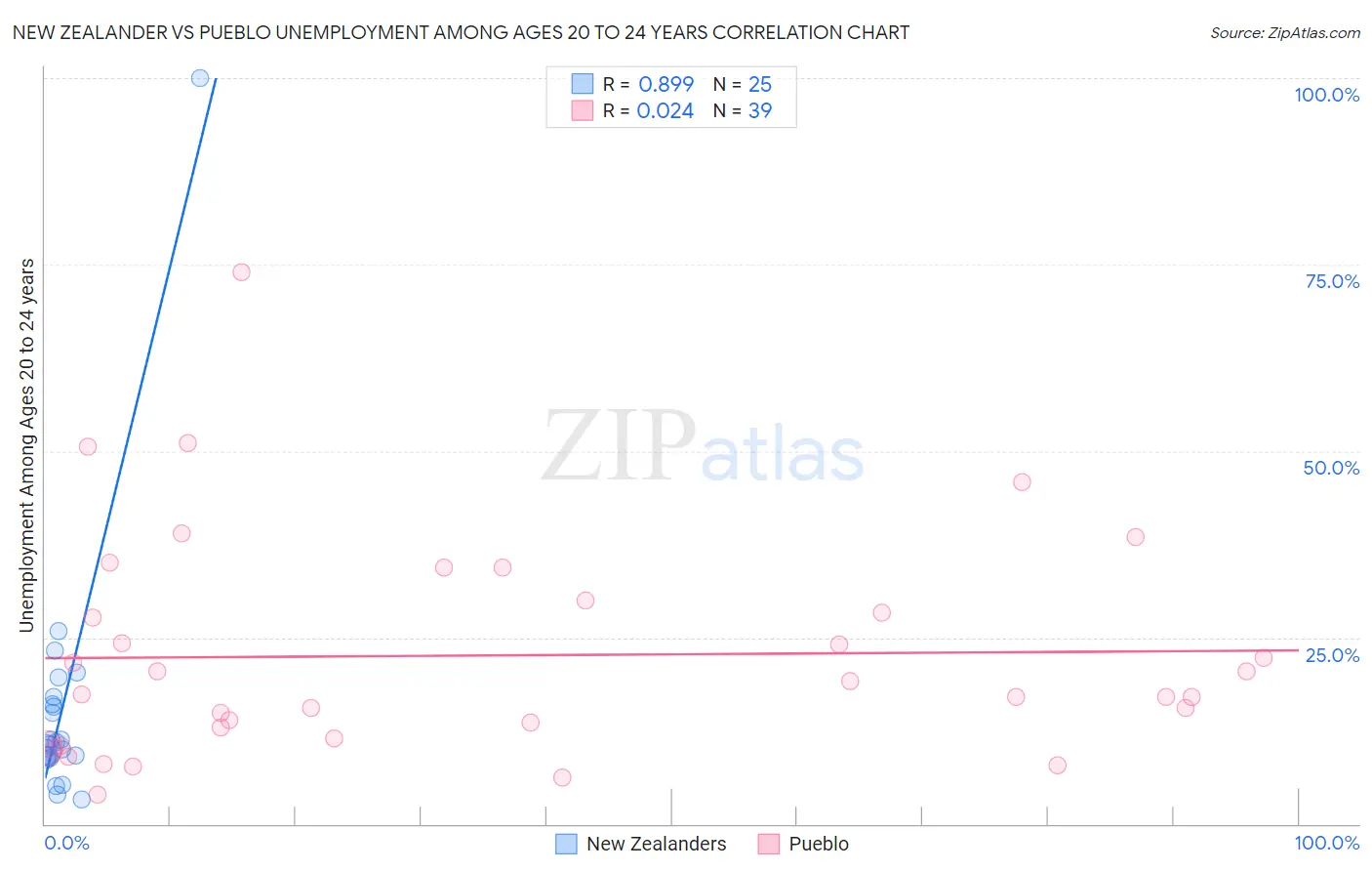 New Zealander vs Pueblo Unemployment Among Ages 20 to 24 years