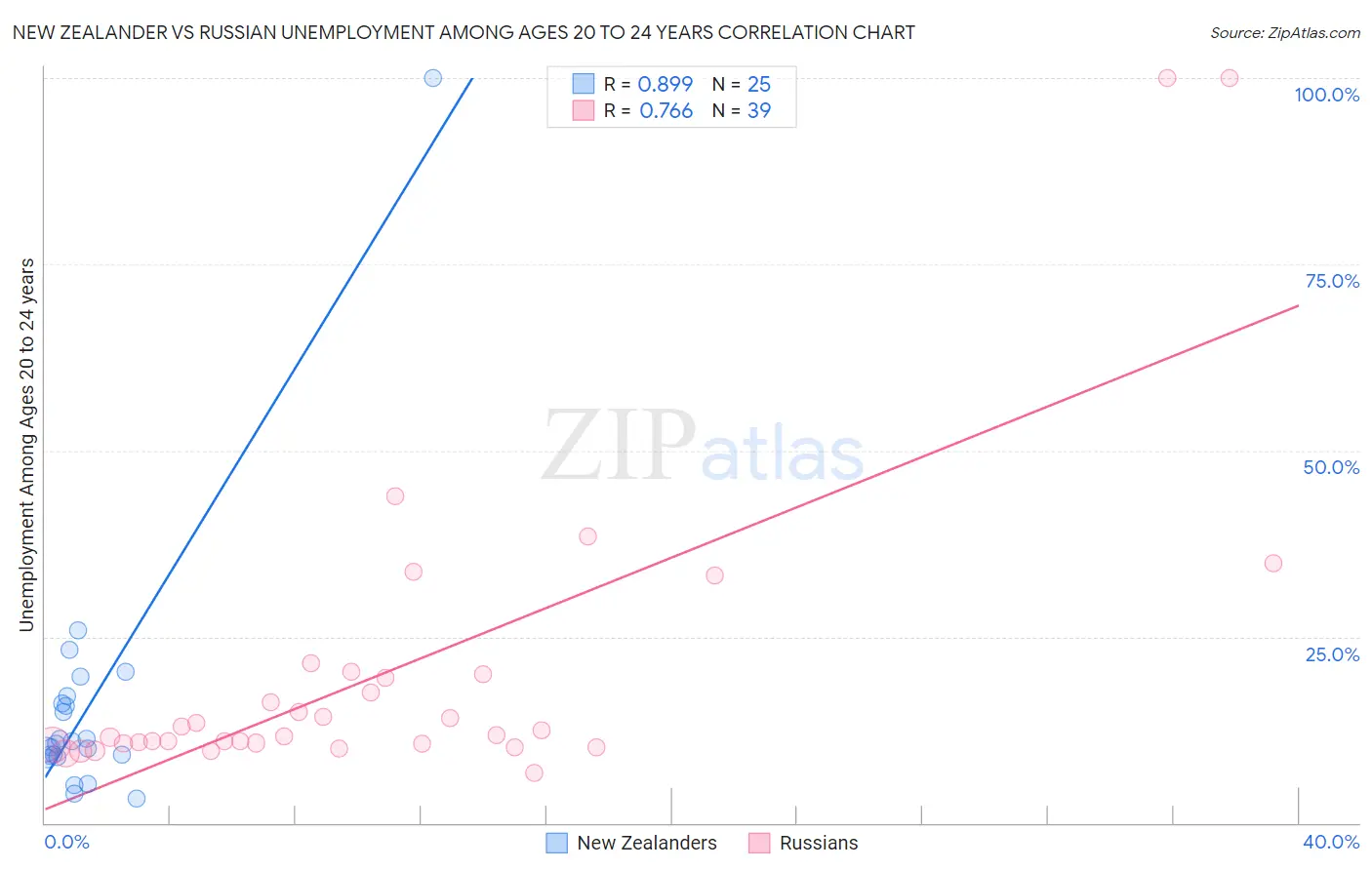 New Zealander vs Russian Unemployment Among Ages 20 to 24 years