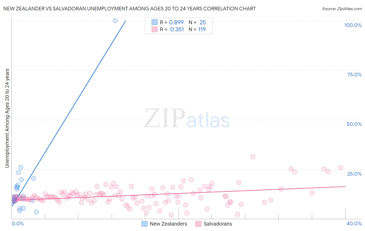 New Zealander vs Salvadoran Unemployment Among Ages 20 to 24 years