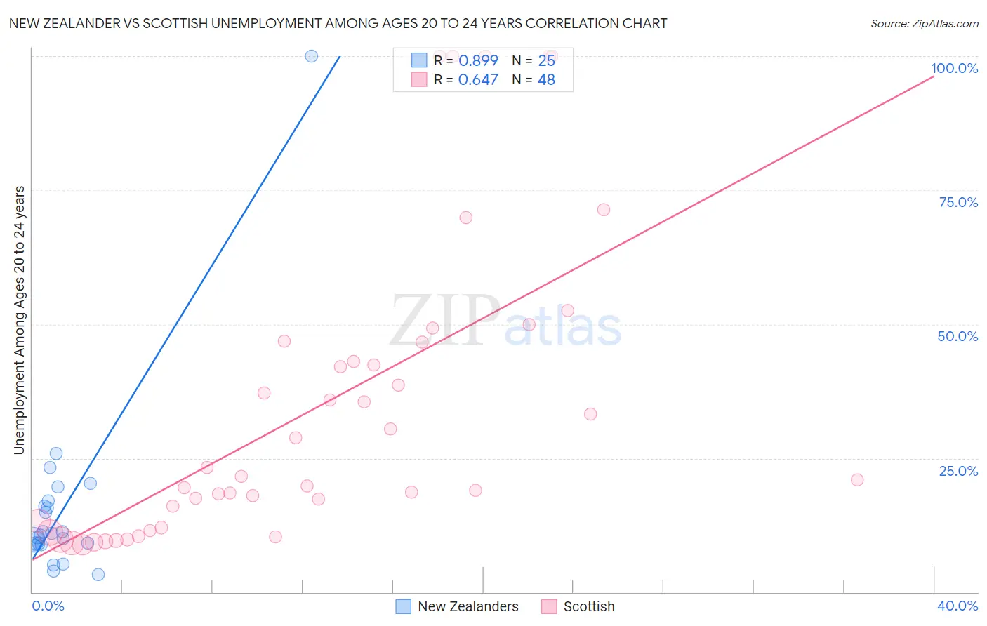 New Zealander vs Scottish Unemployment Among Ages 20 to 24 years