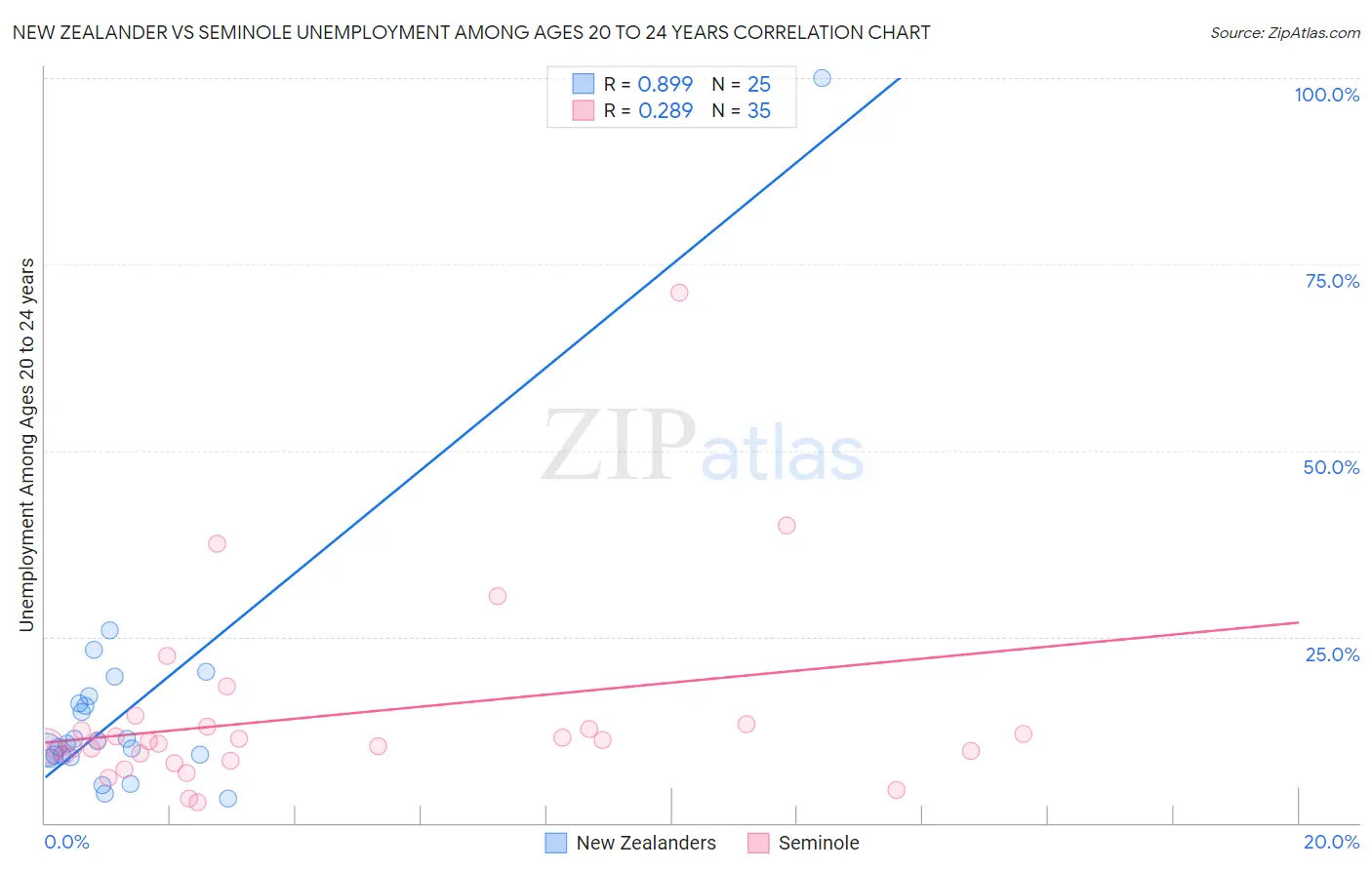 New Zealander vs Seminole Unemployment Among Ages 20 to 24 years