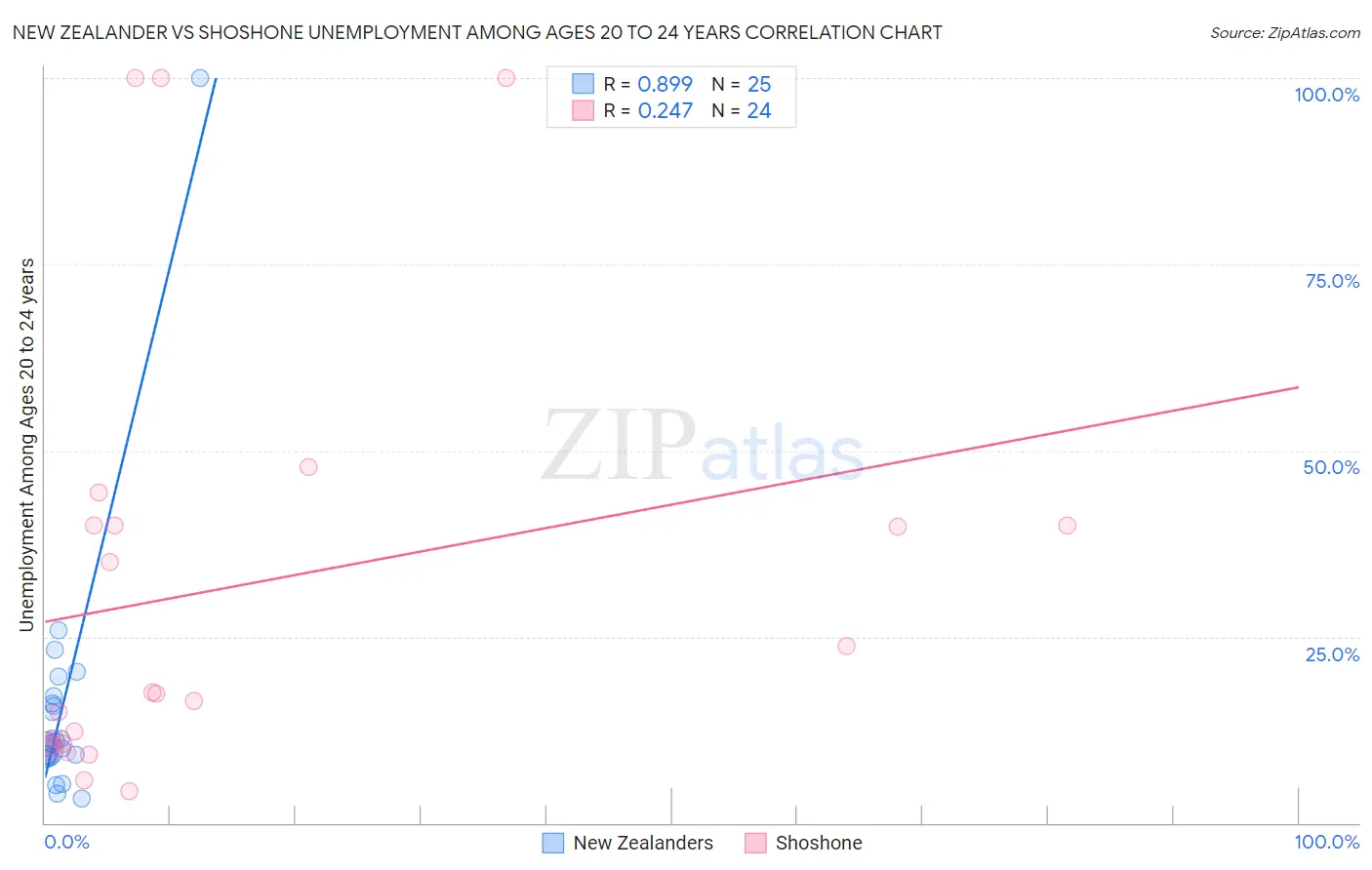 New Zealander vs Shoshone Unemployment Among Ages 20 to 24 years