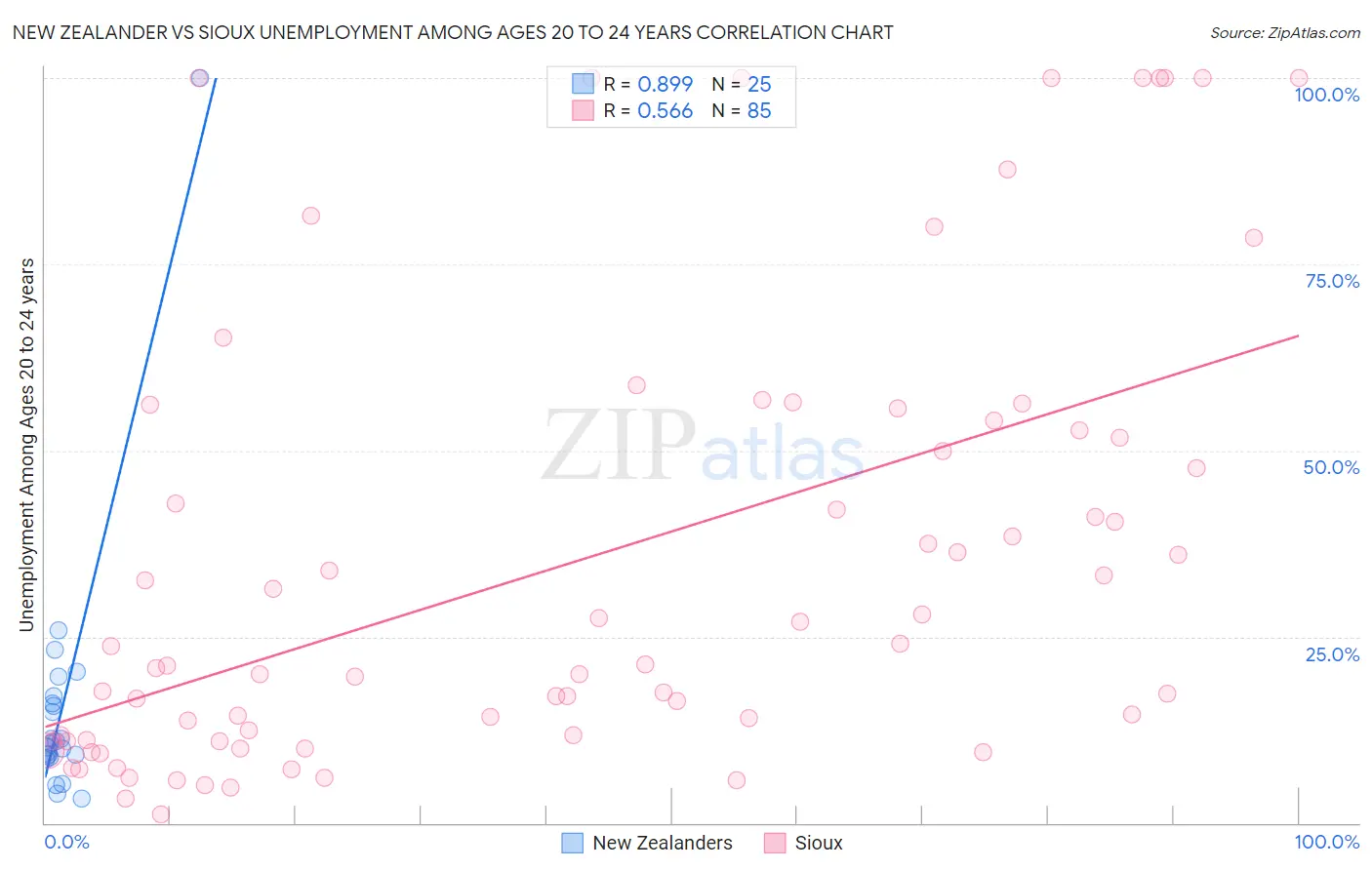 New Zealander vs Sioux Unemployment Among Ages 20 to 24 years