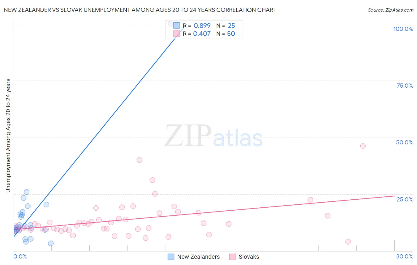 New Zealander vs Slovak Unemployment Among Ages 20 to 24 years