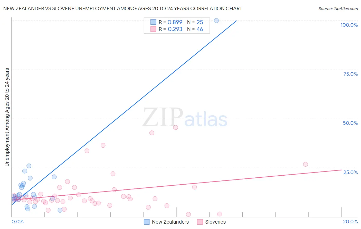 New Zealander vs Slovene Unemployment Among Ages 20 to 24 years